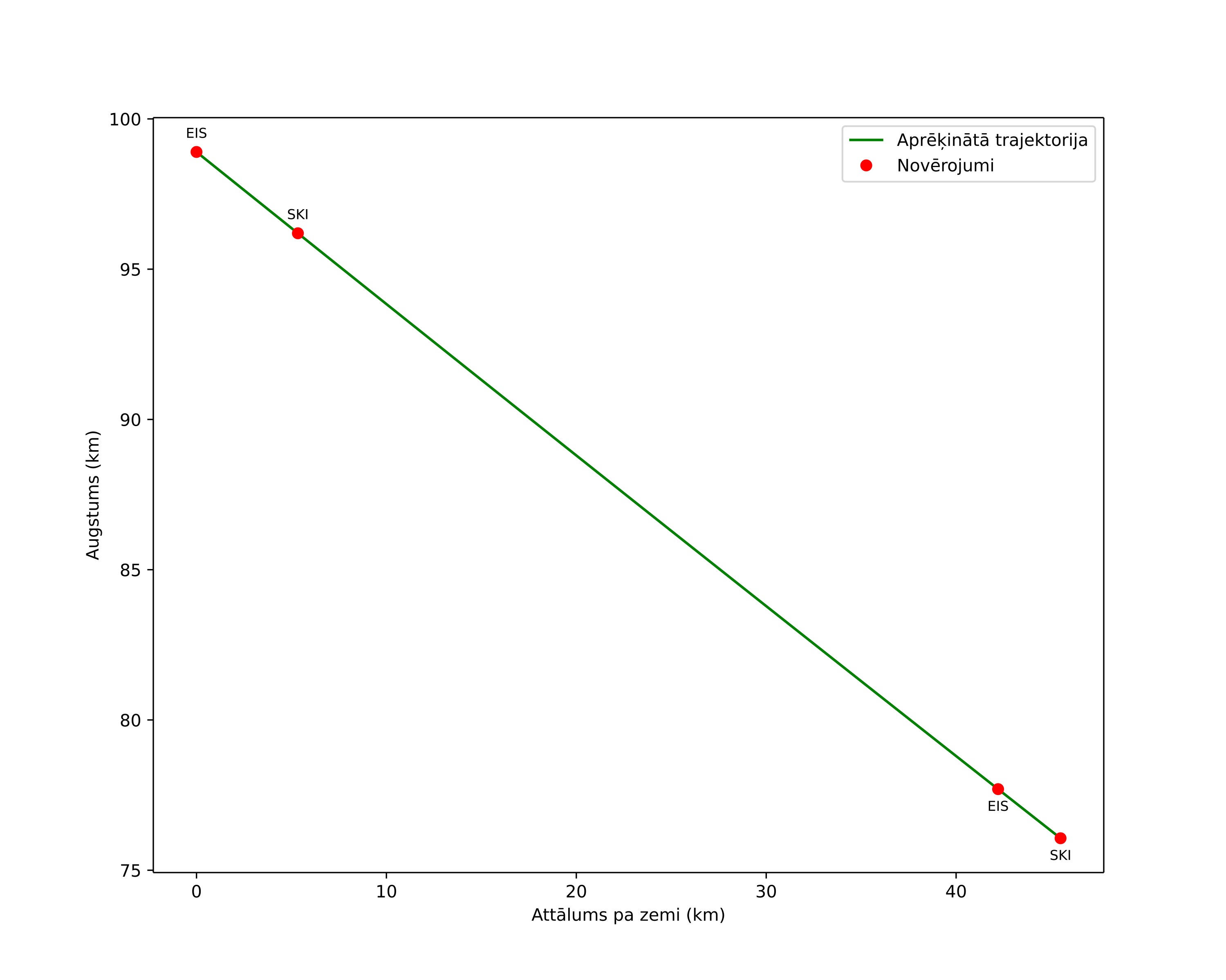 height profile