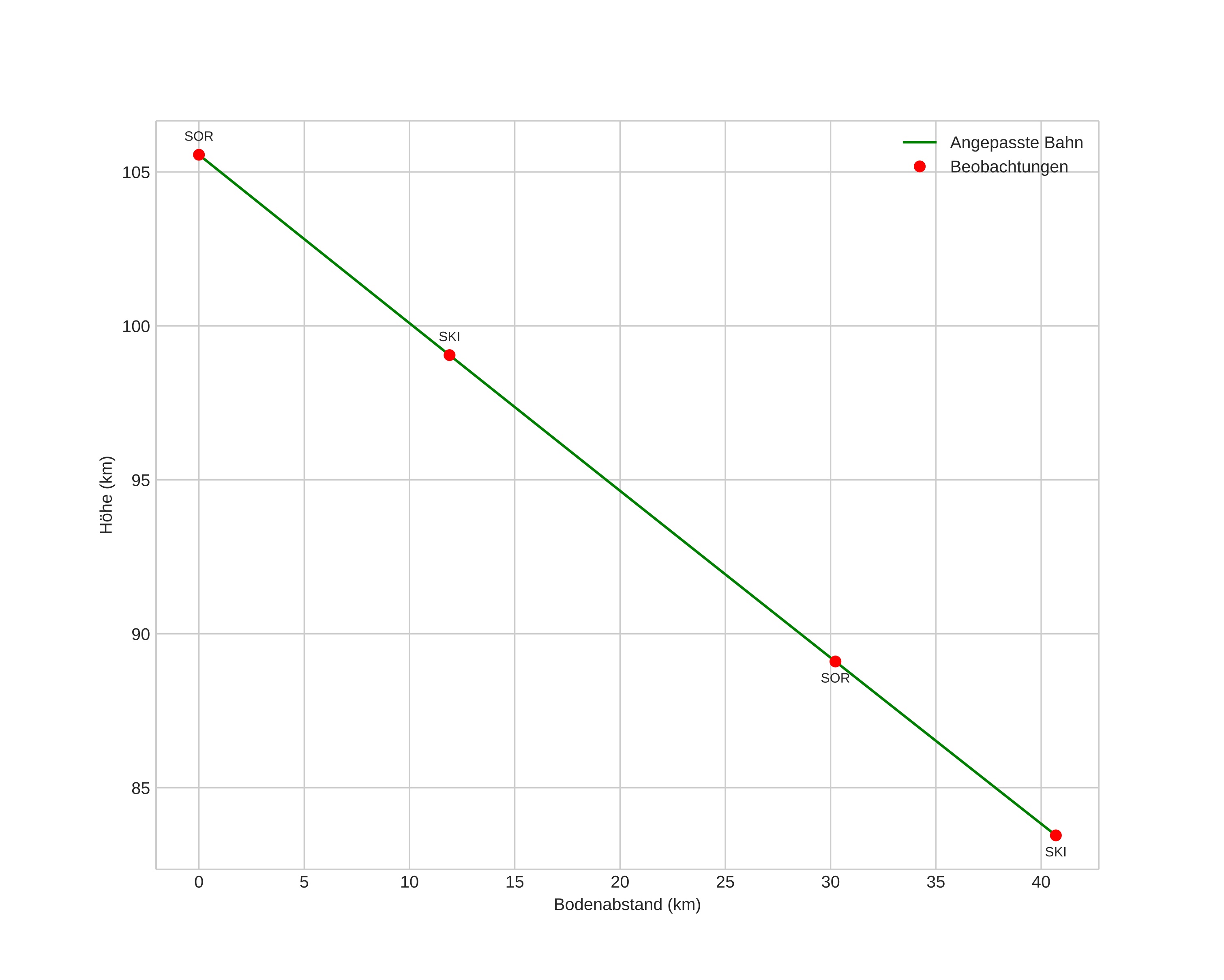 height profile