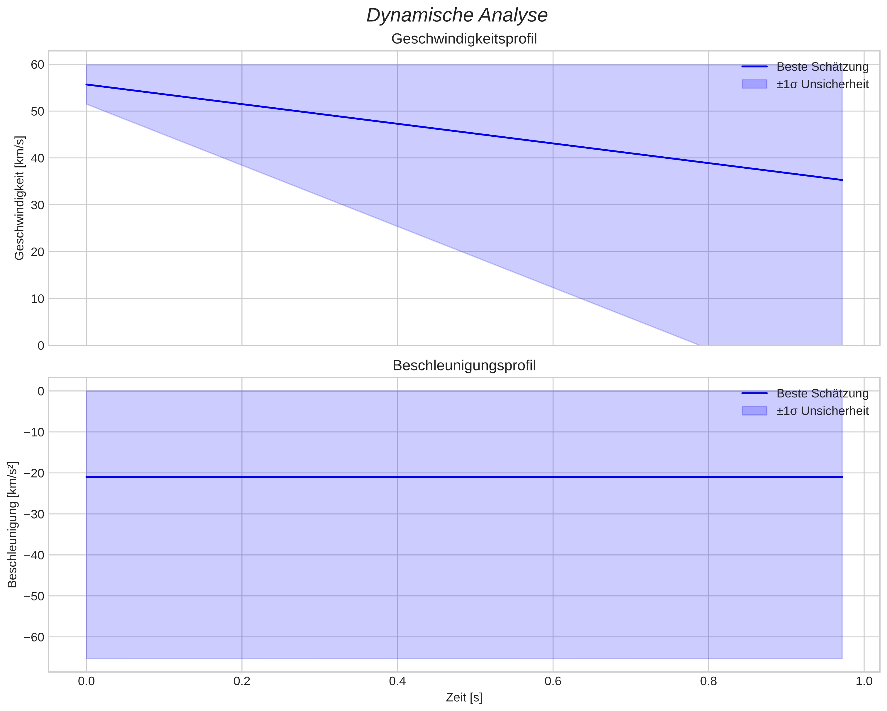 speed and acceleration