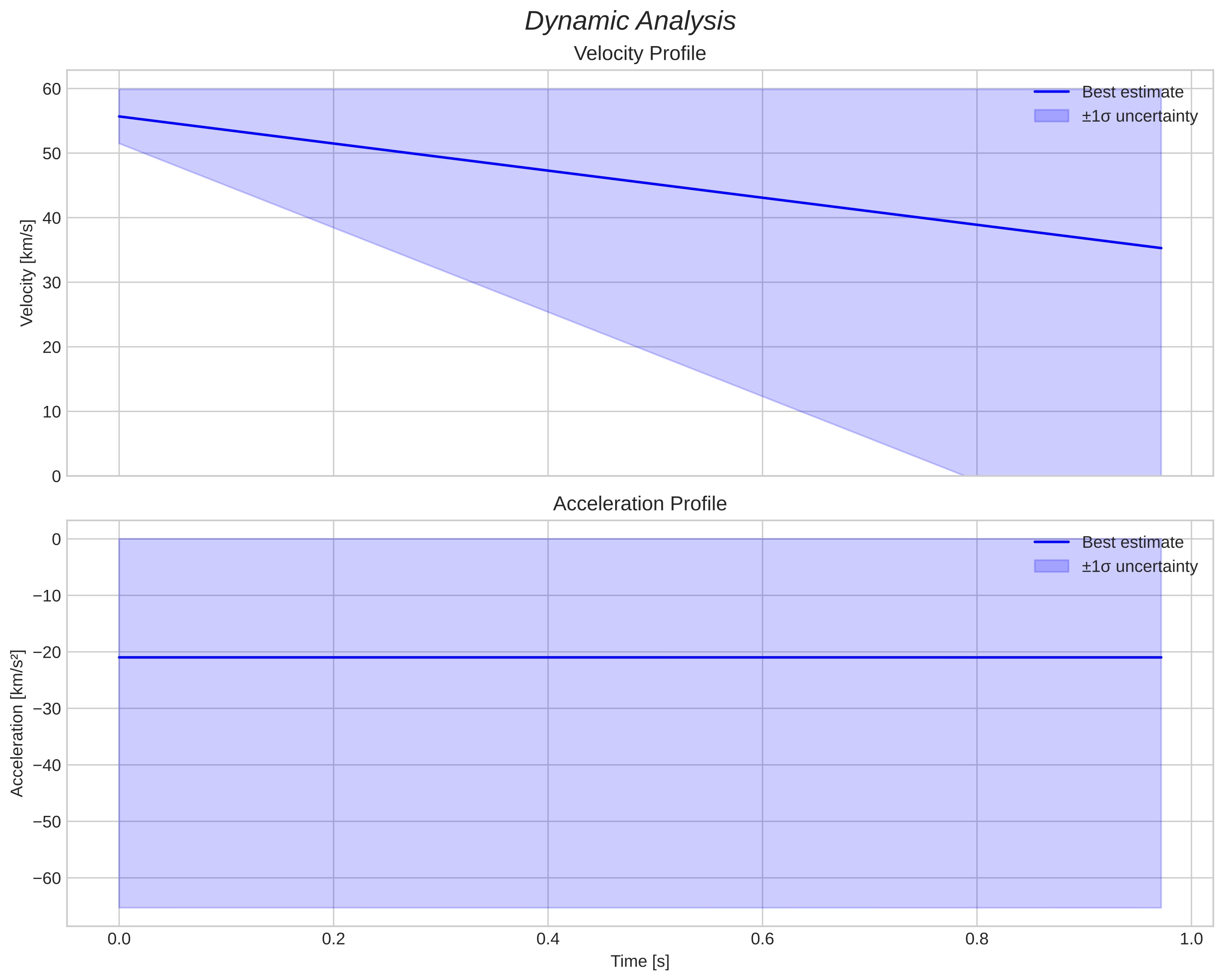 speed and acceleration
