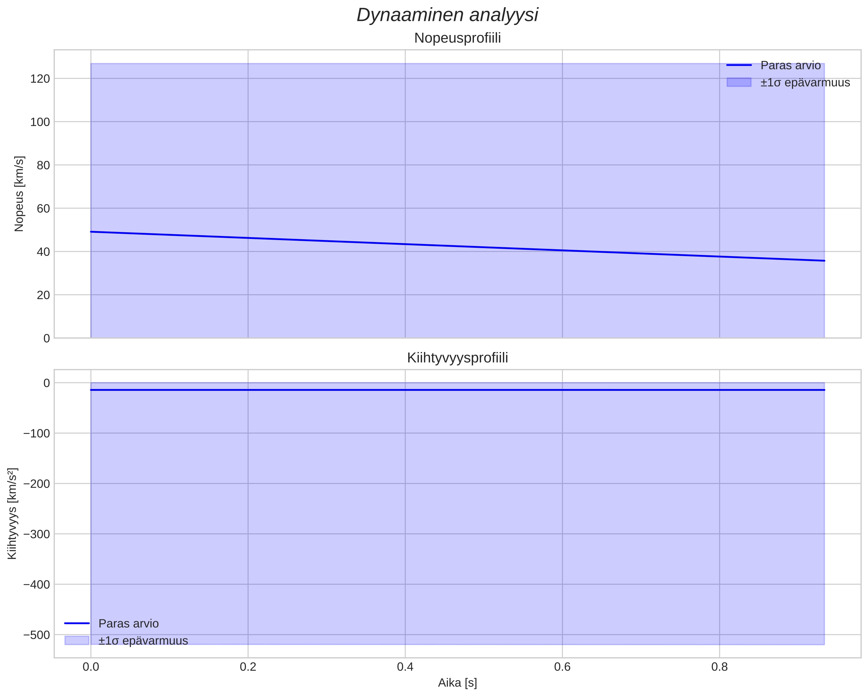 speed and acceleration