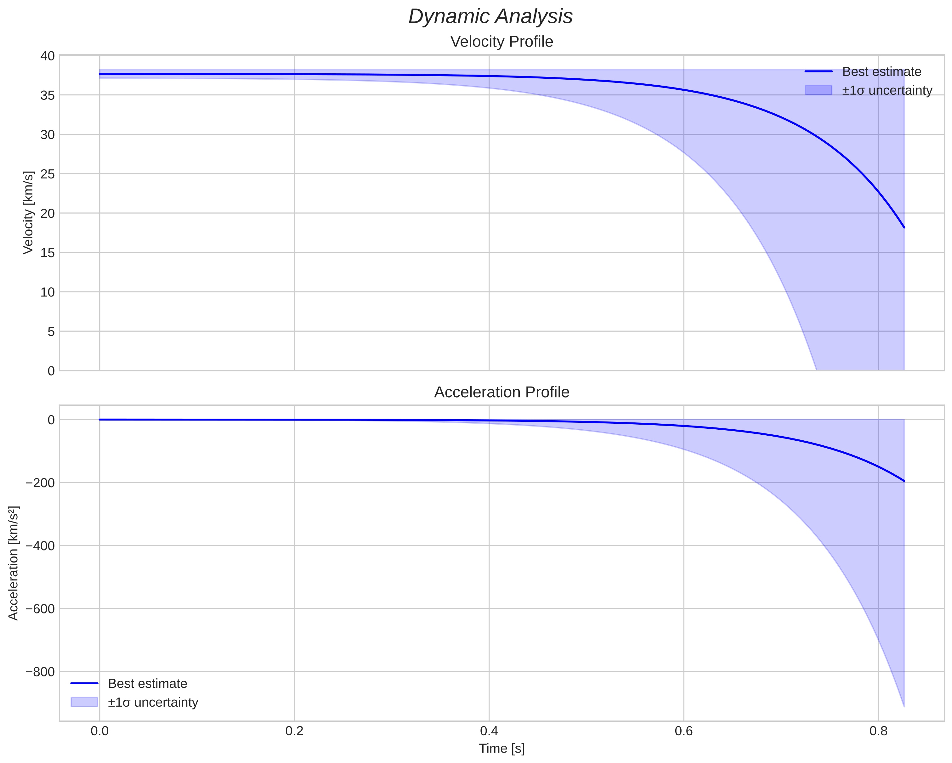 speed and acceleration