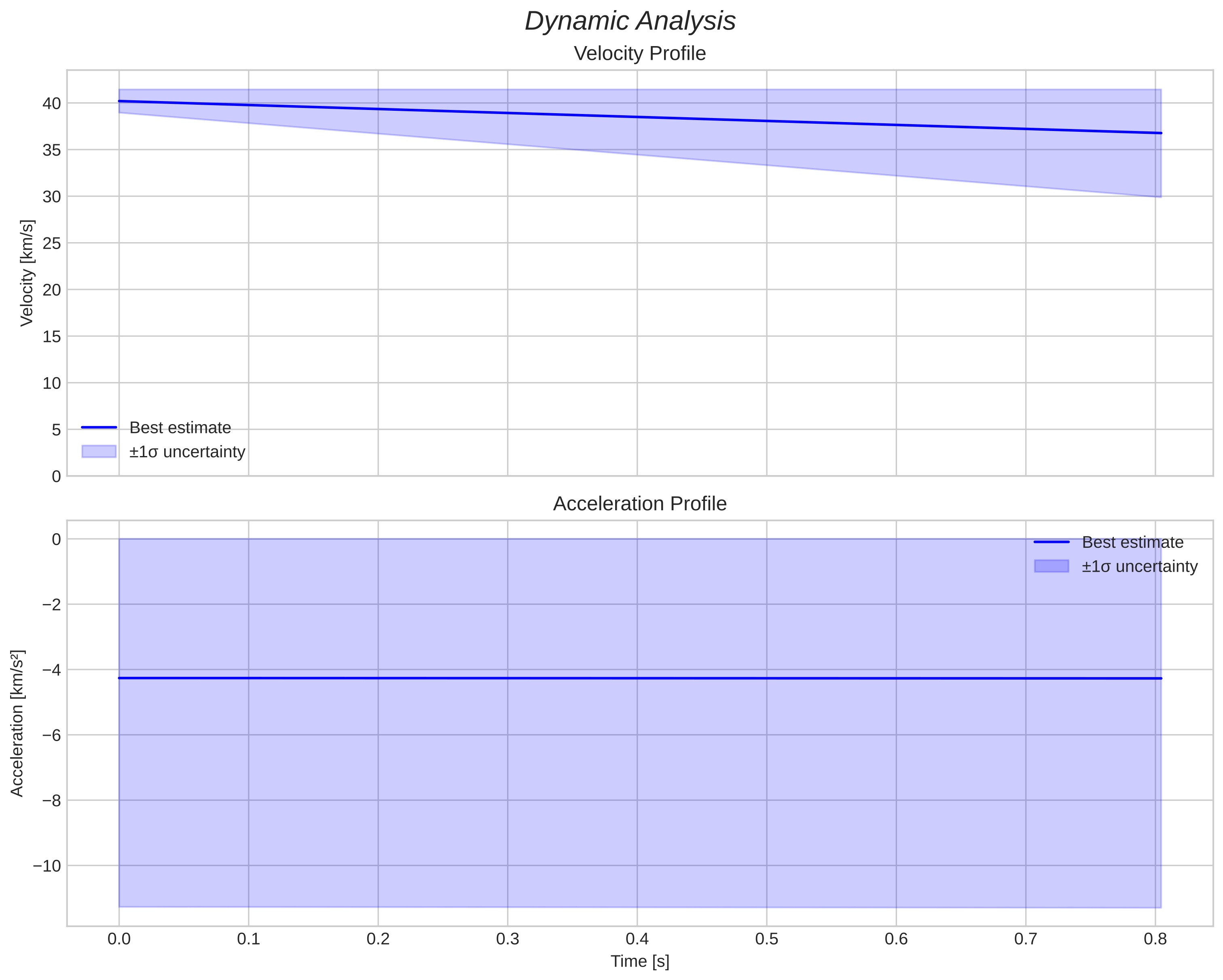 speed and acceleration