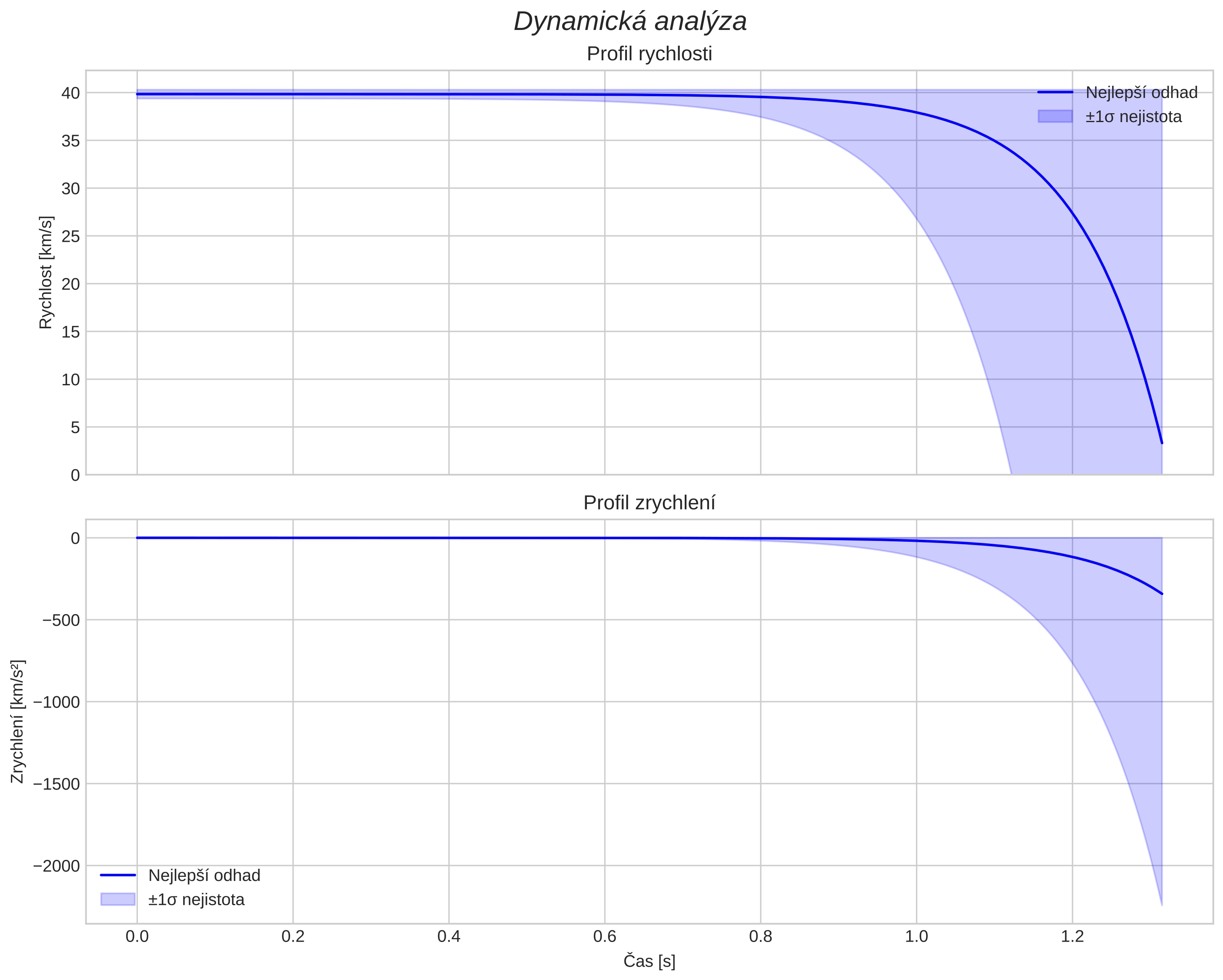 speed and acceleration