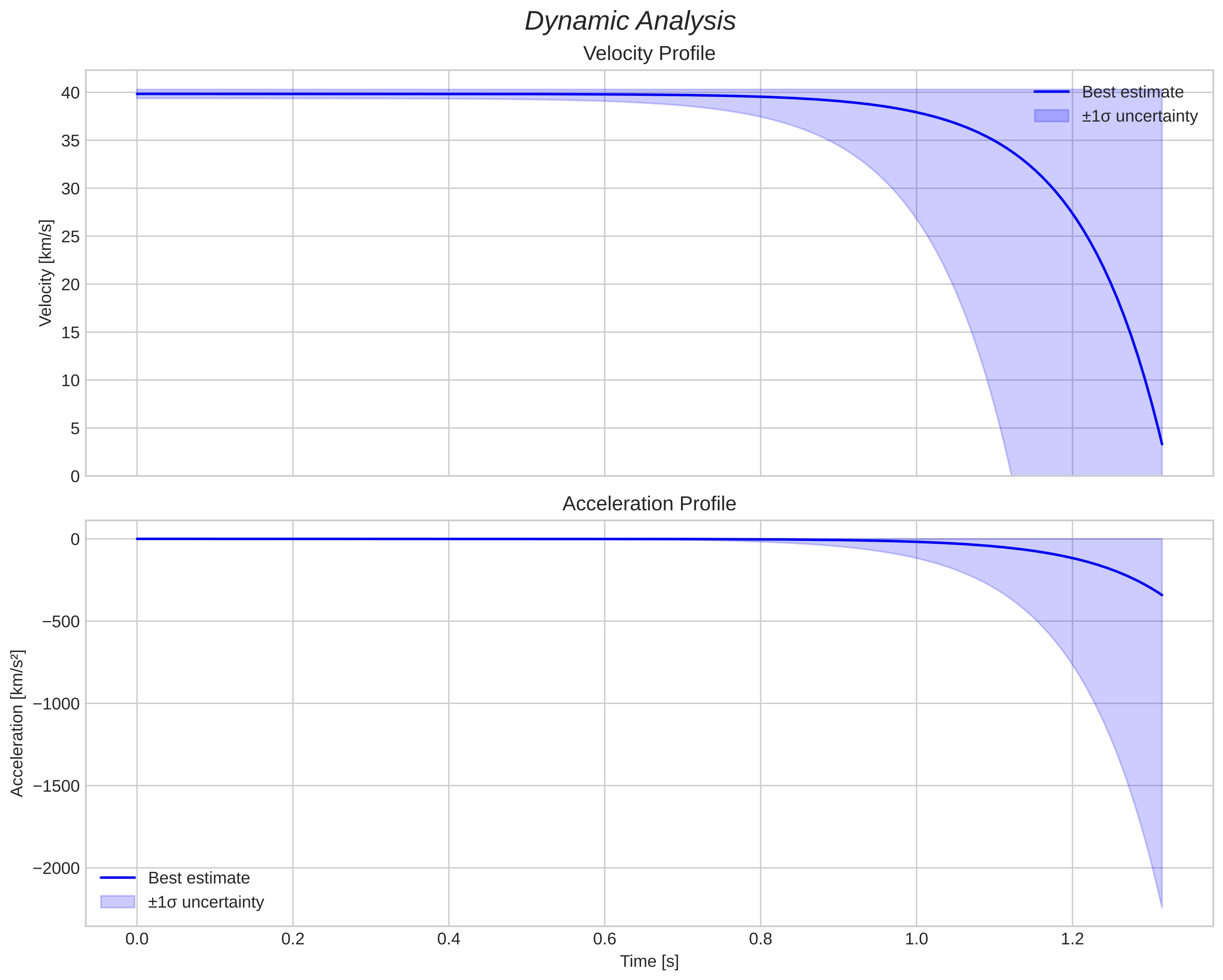speed and acceleration