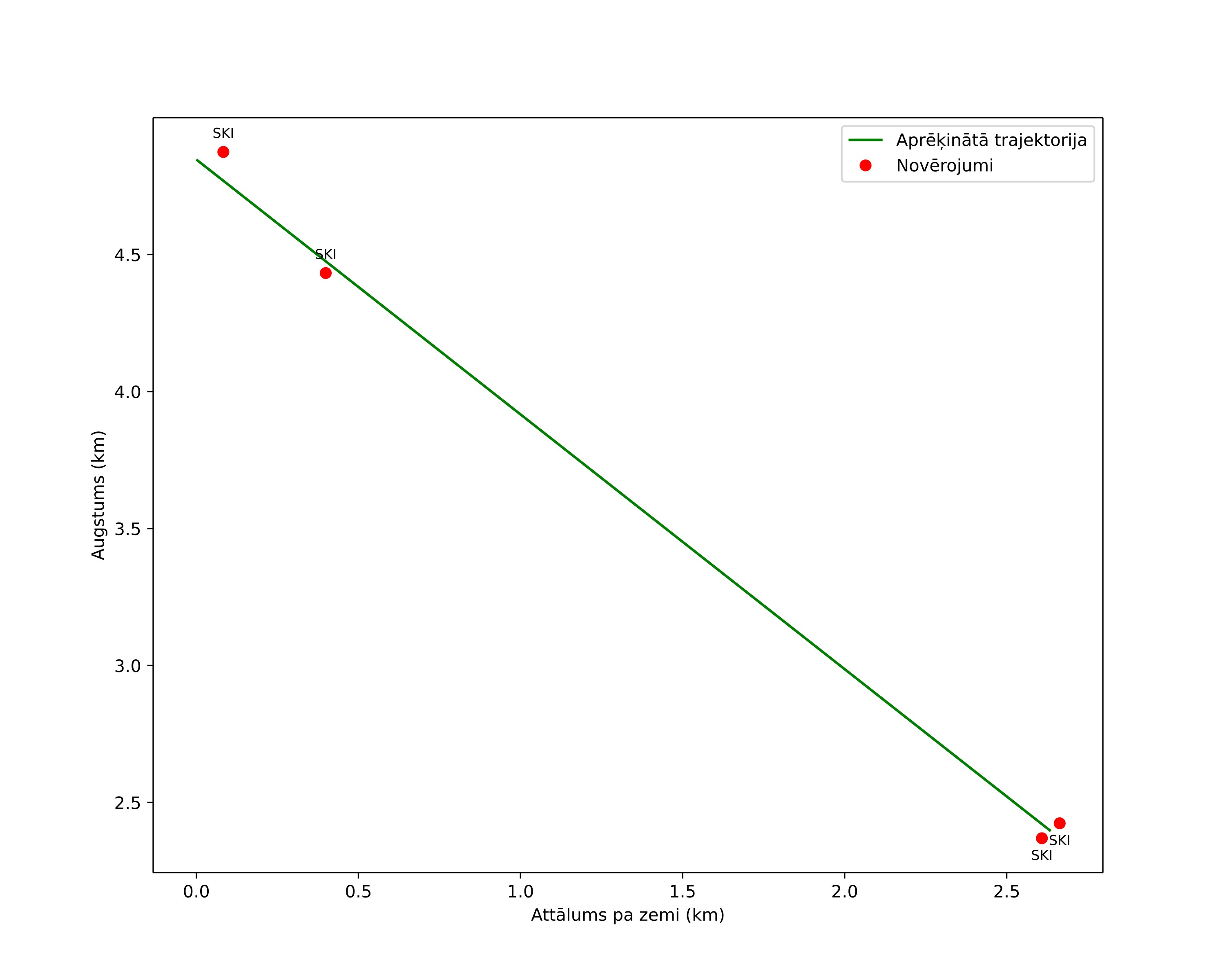 height profile