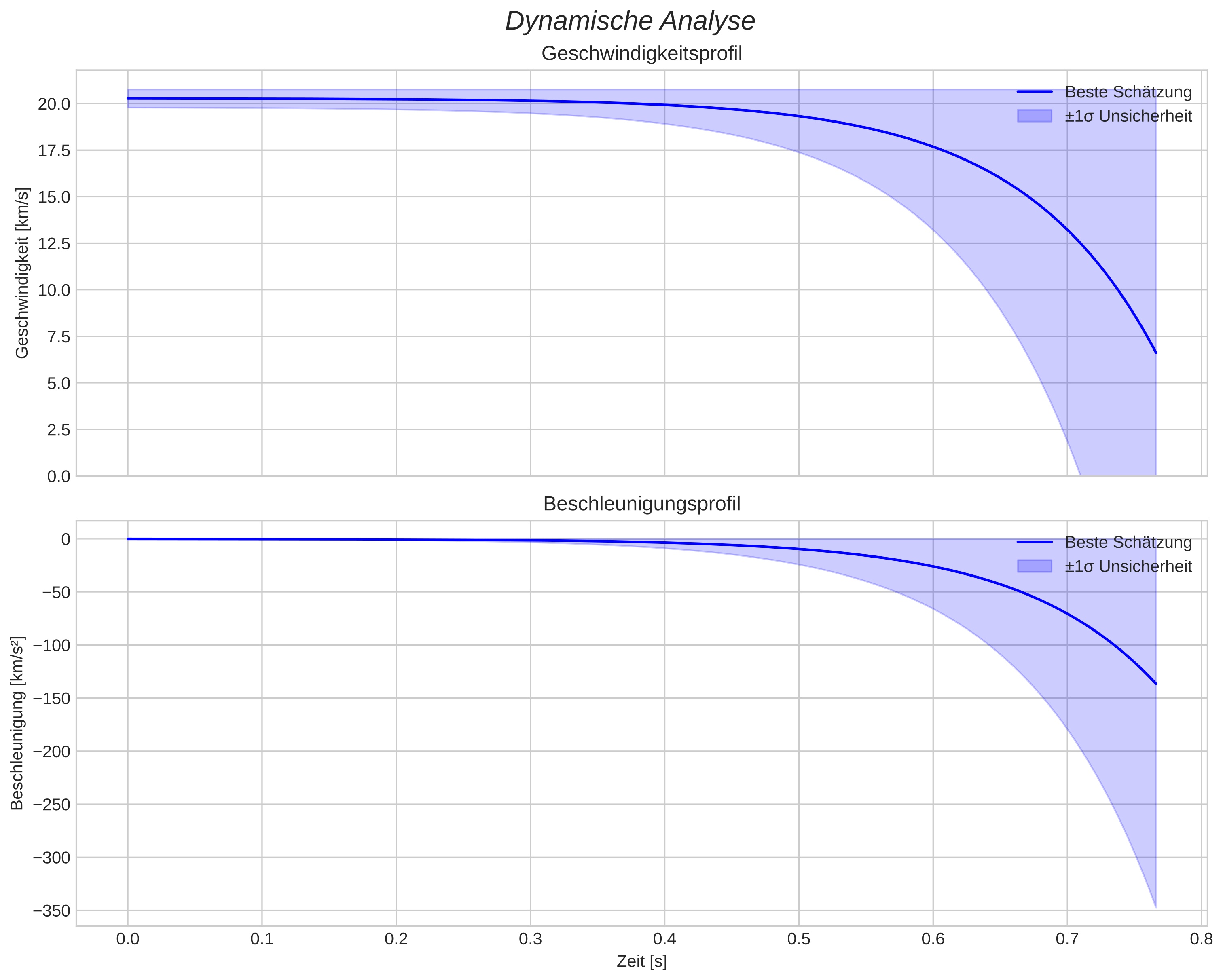 speed and acceleration
