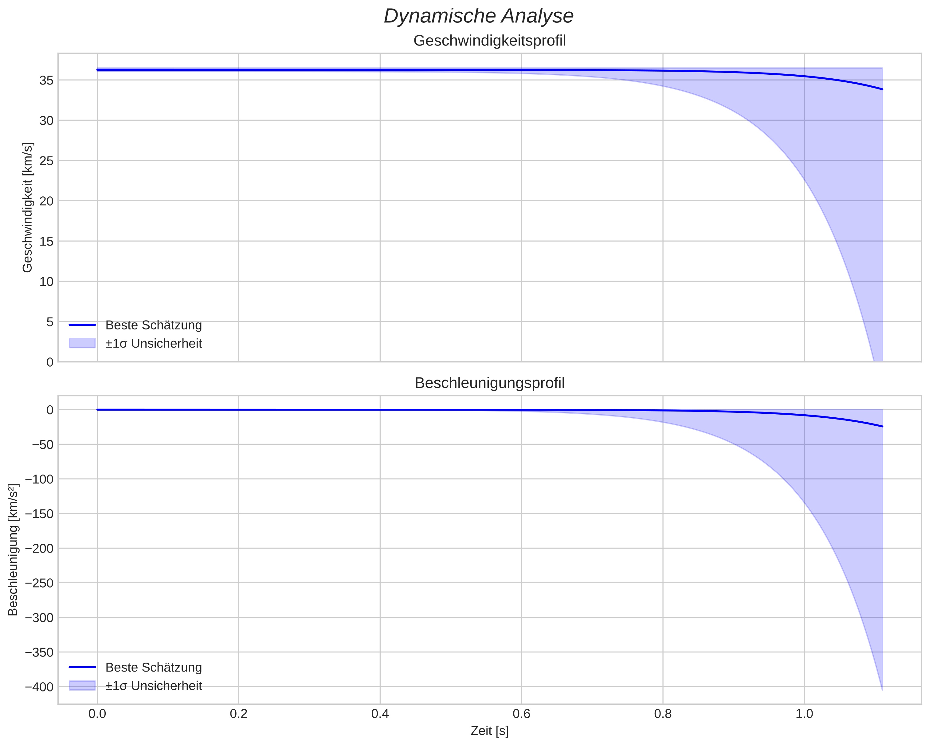 speed and acceleration