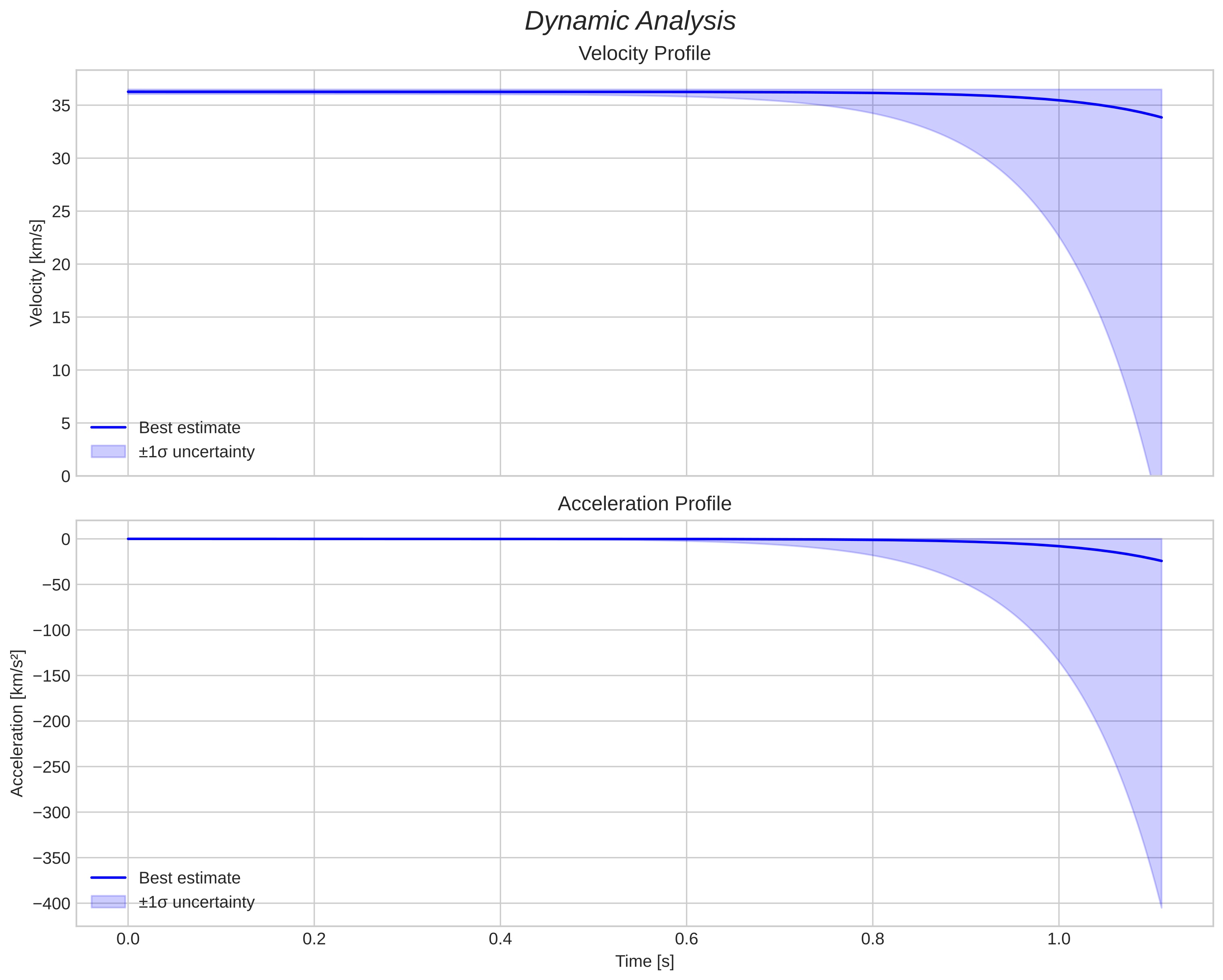 speed and acceleration