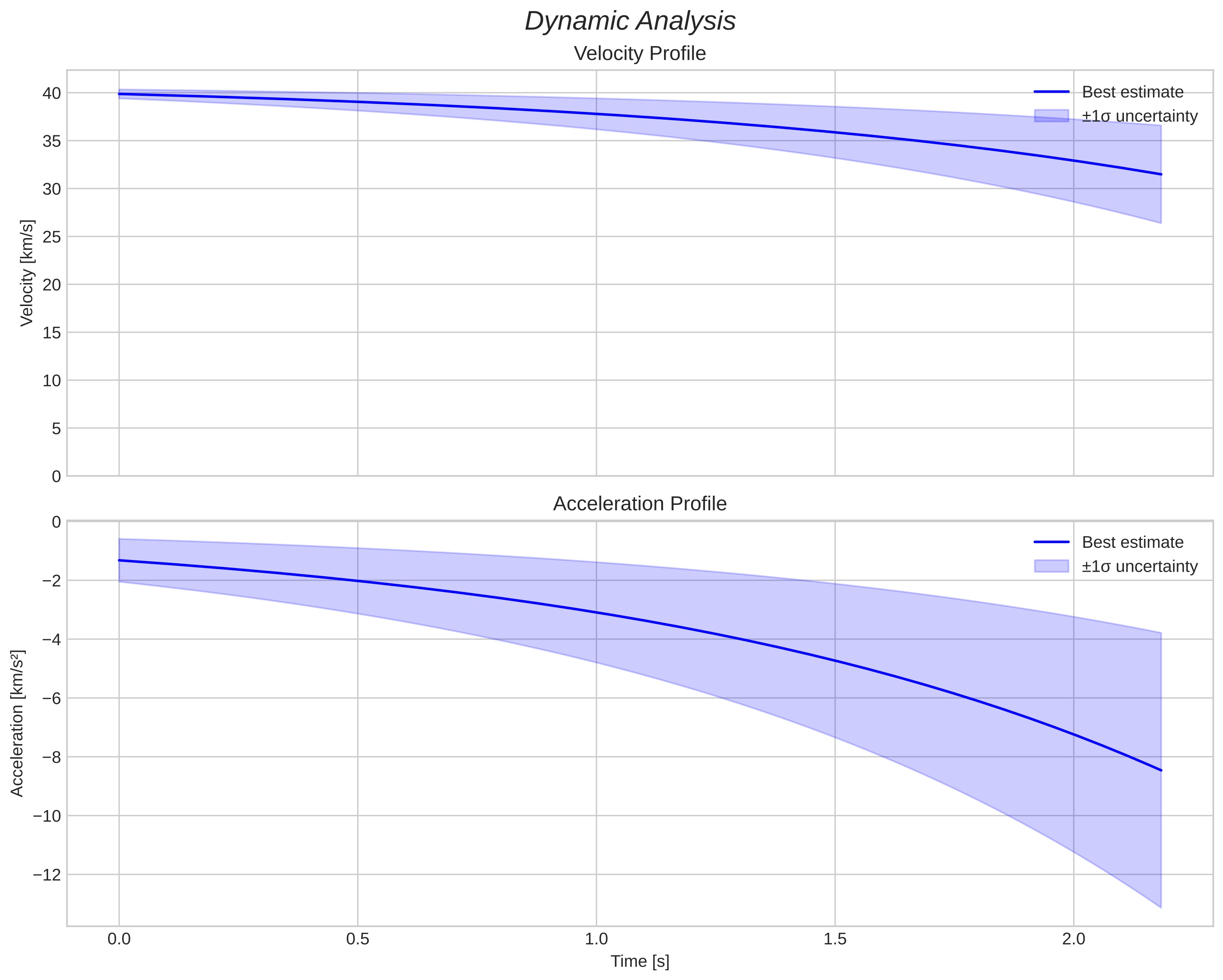 speed and acceleration