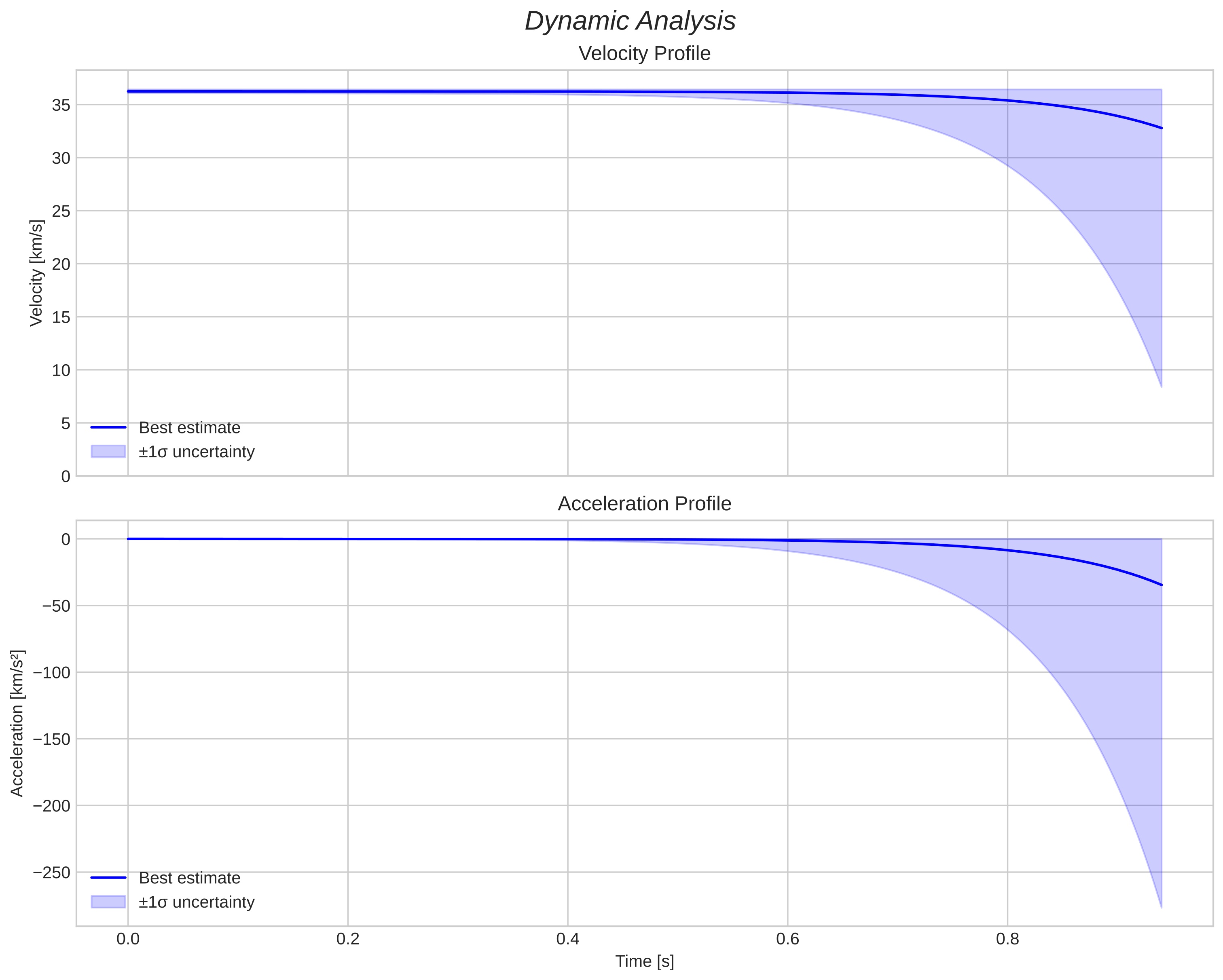 speed and acceleration