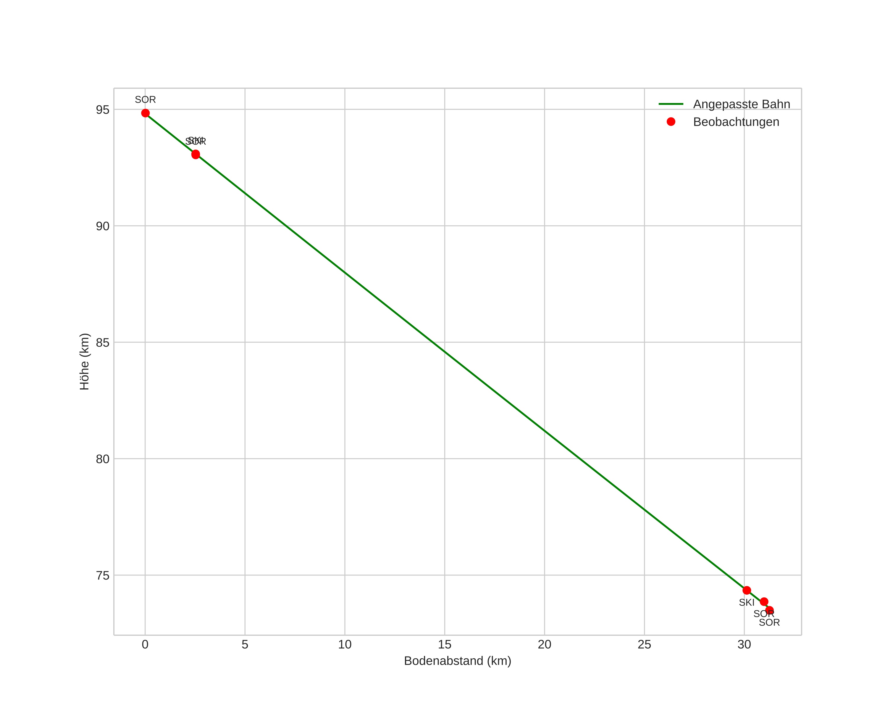 height profile