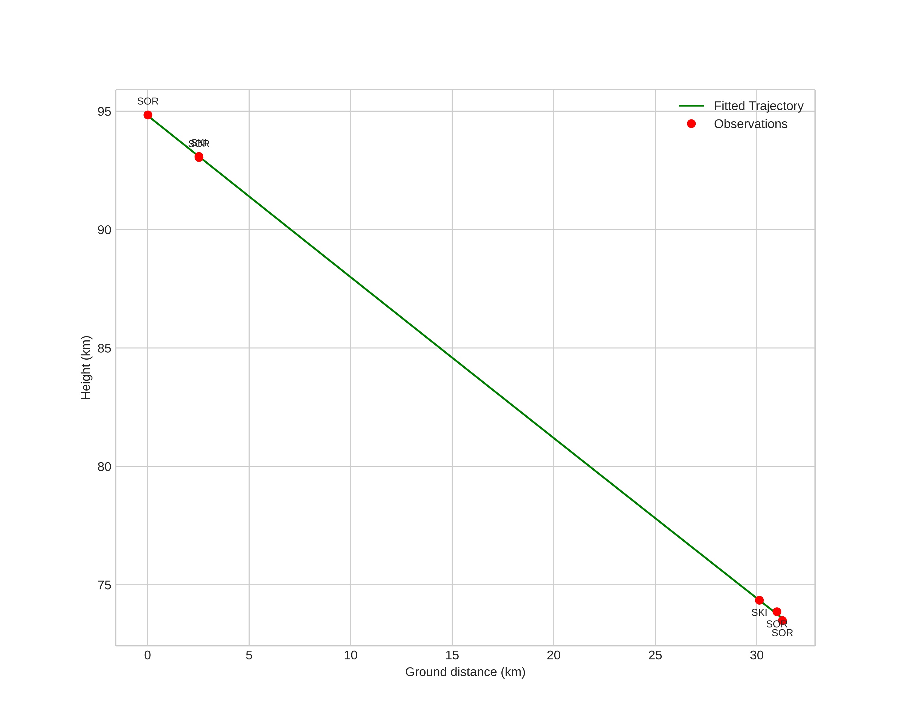 height profile