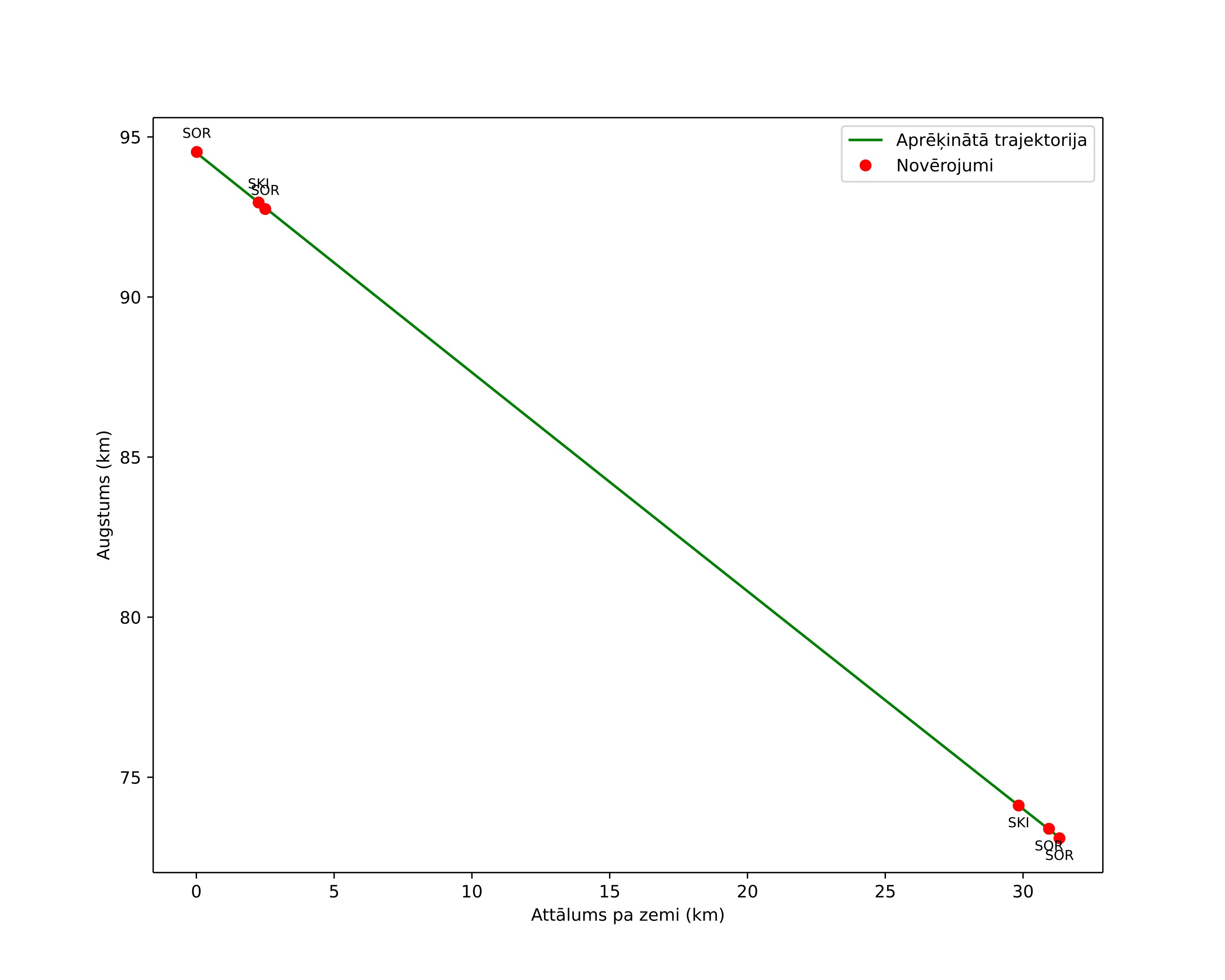 height profile
