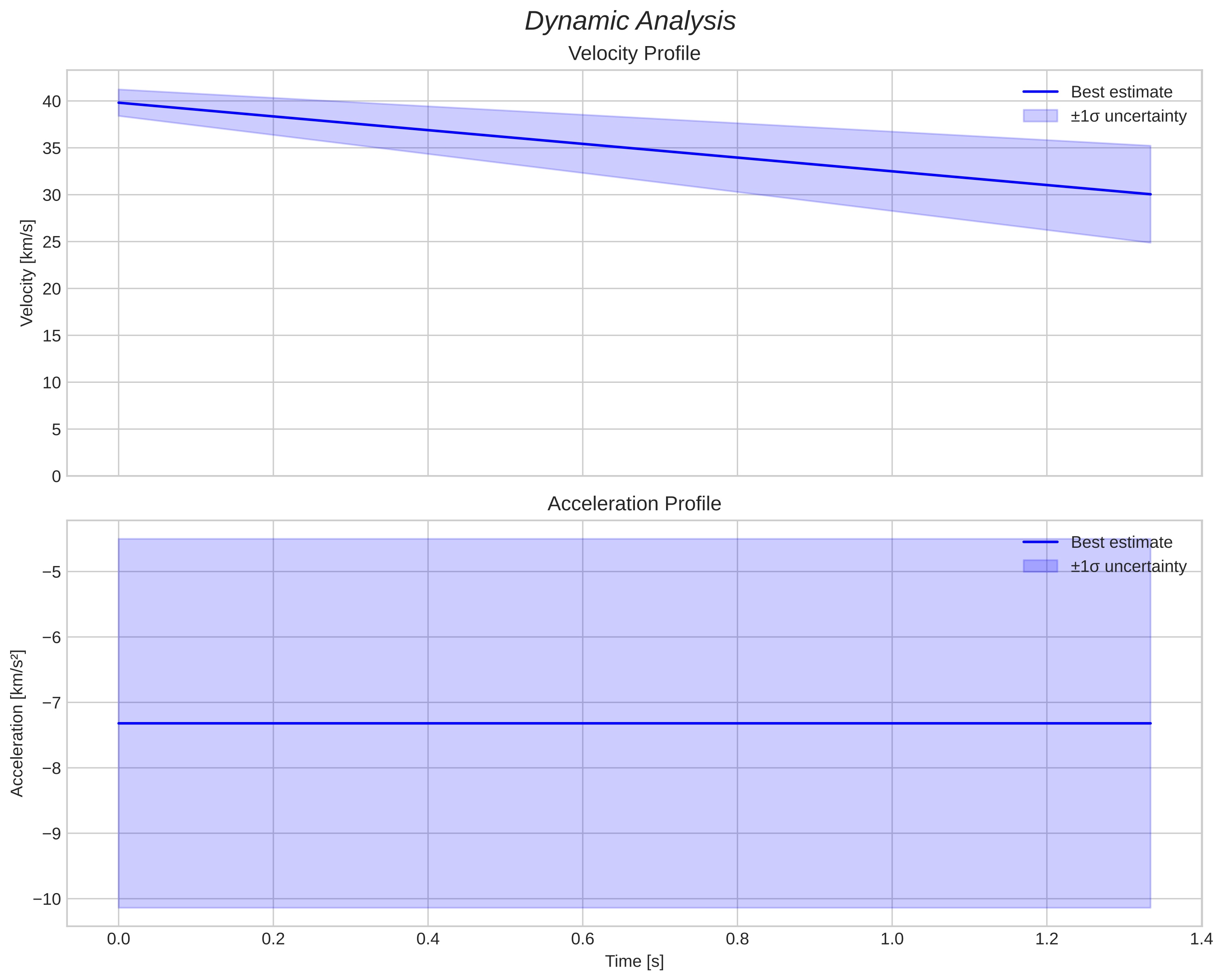 speed and acceleration
