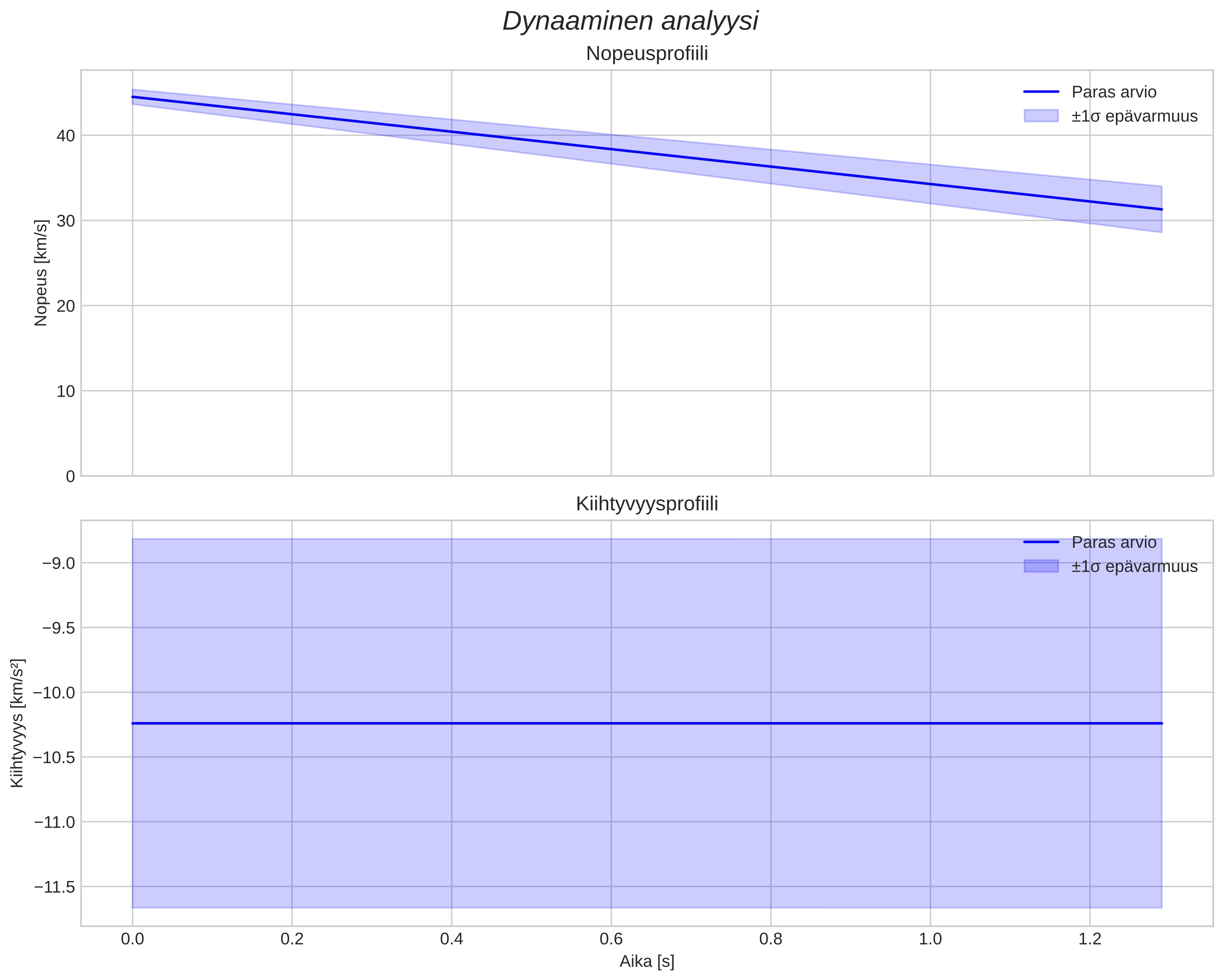 speed and acceleration