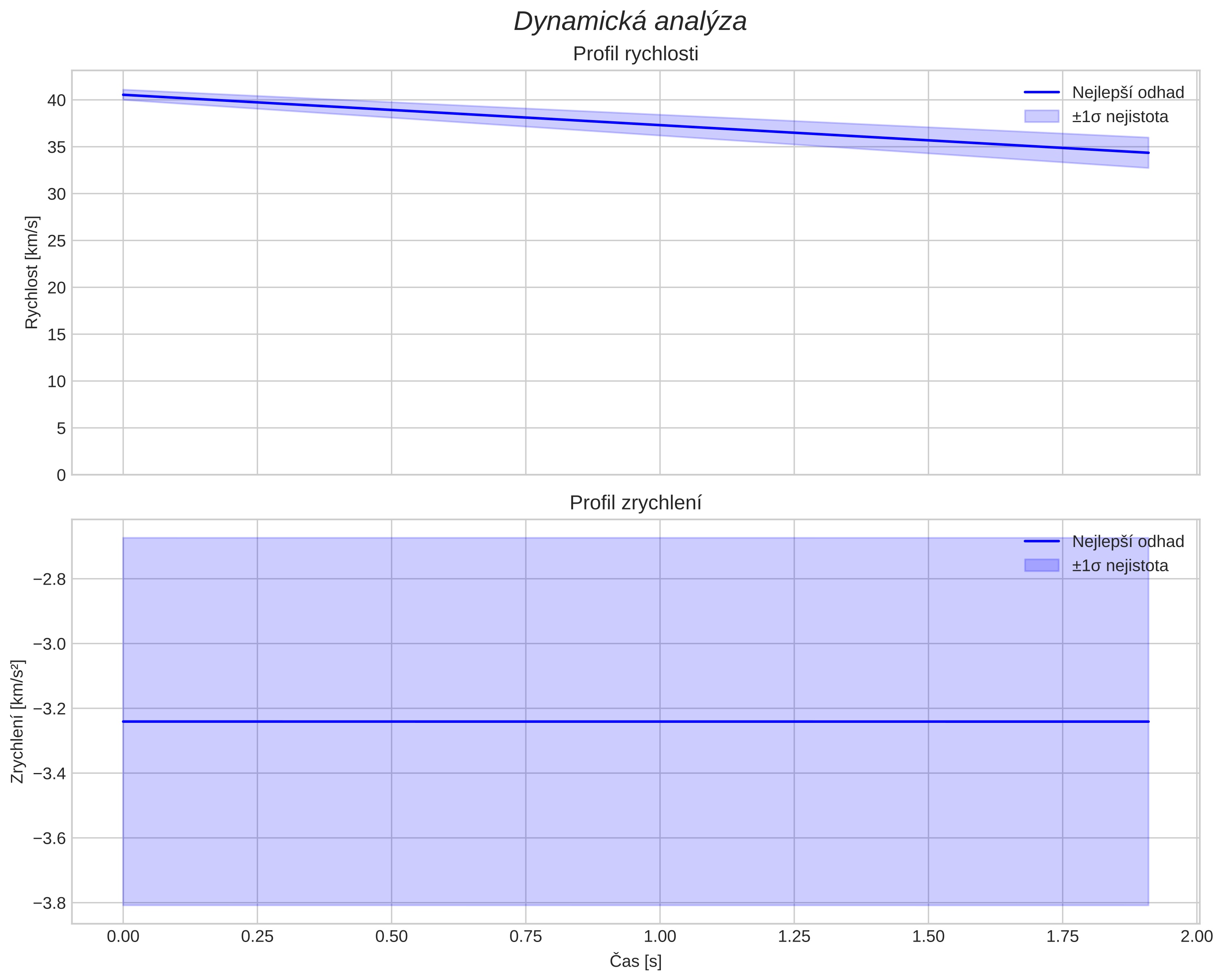 speed and acceleration