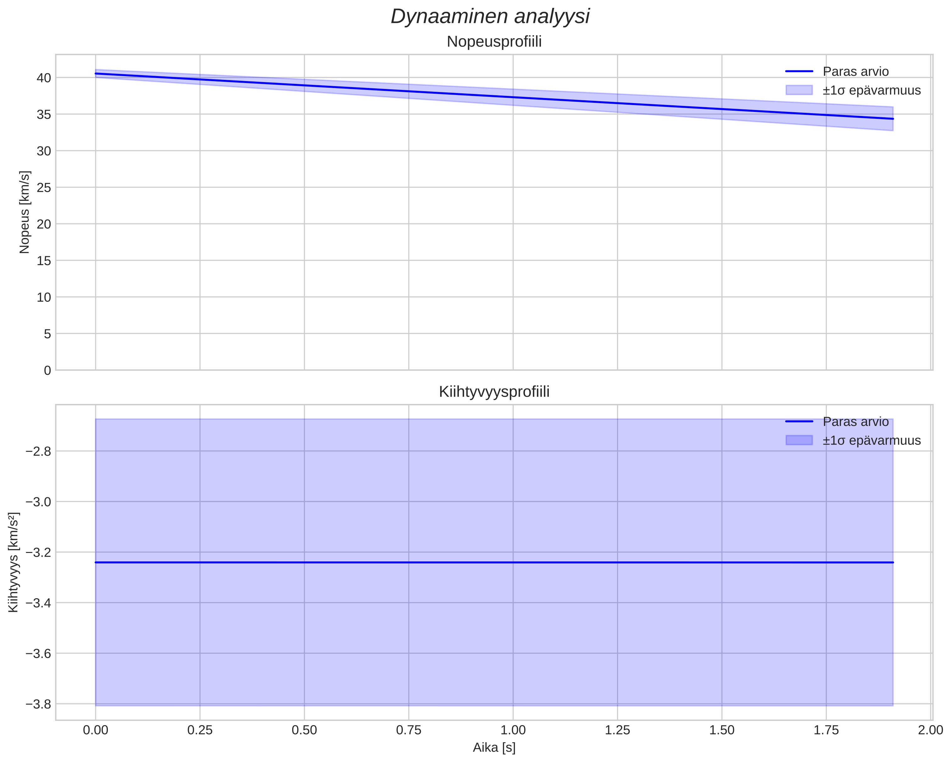 speed and acceleration