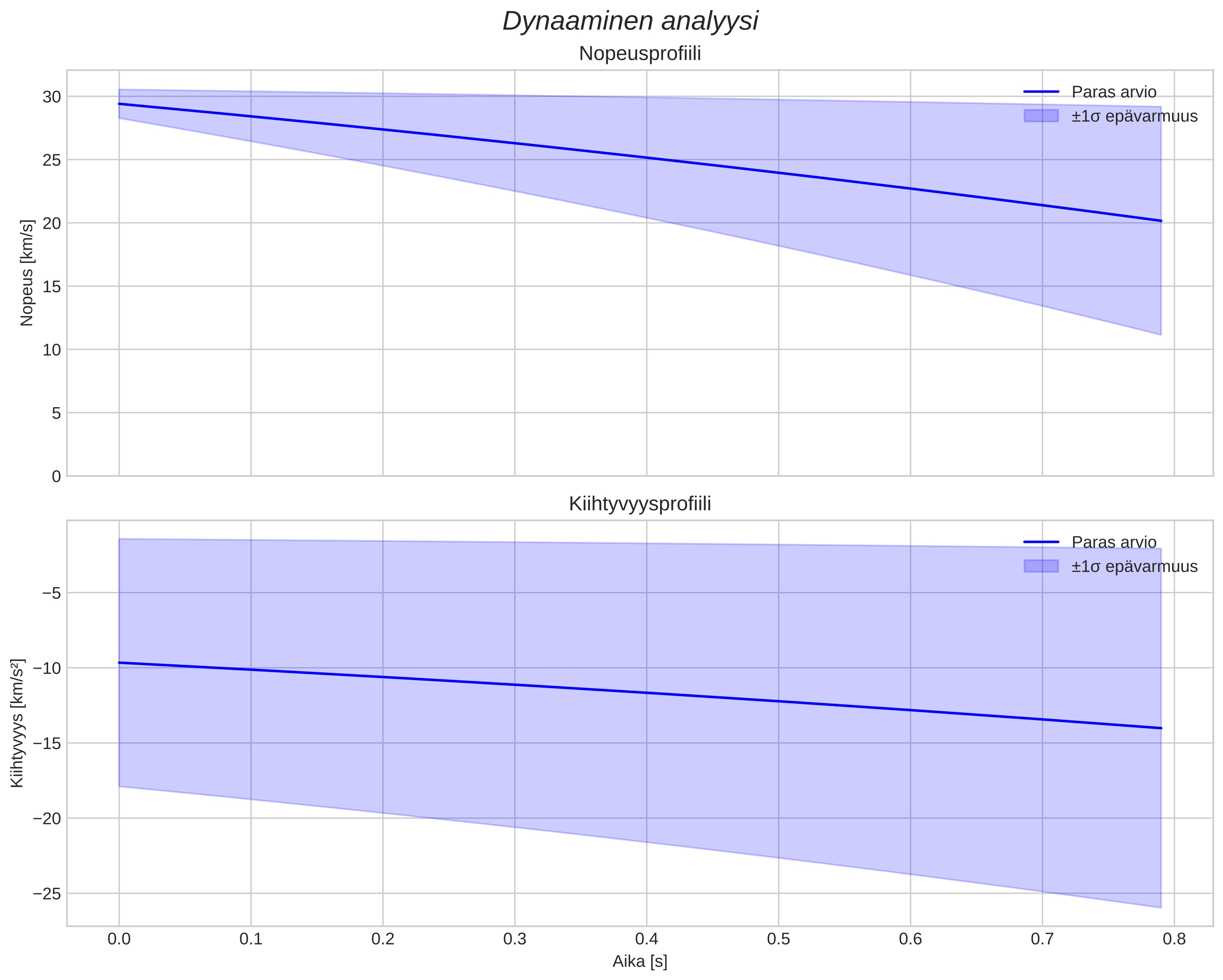 speed and acceleration