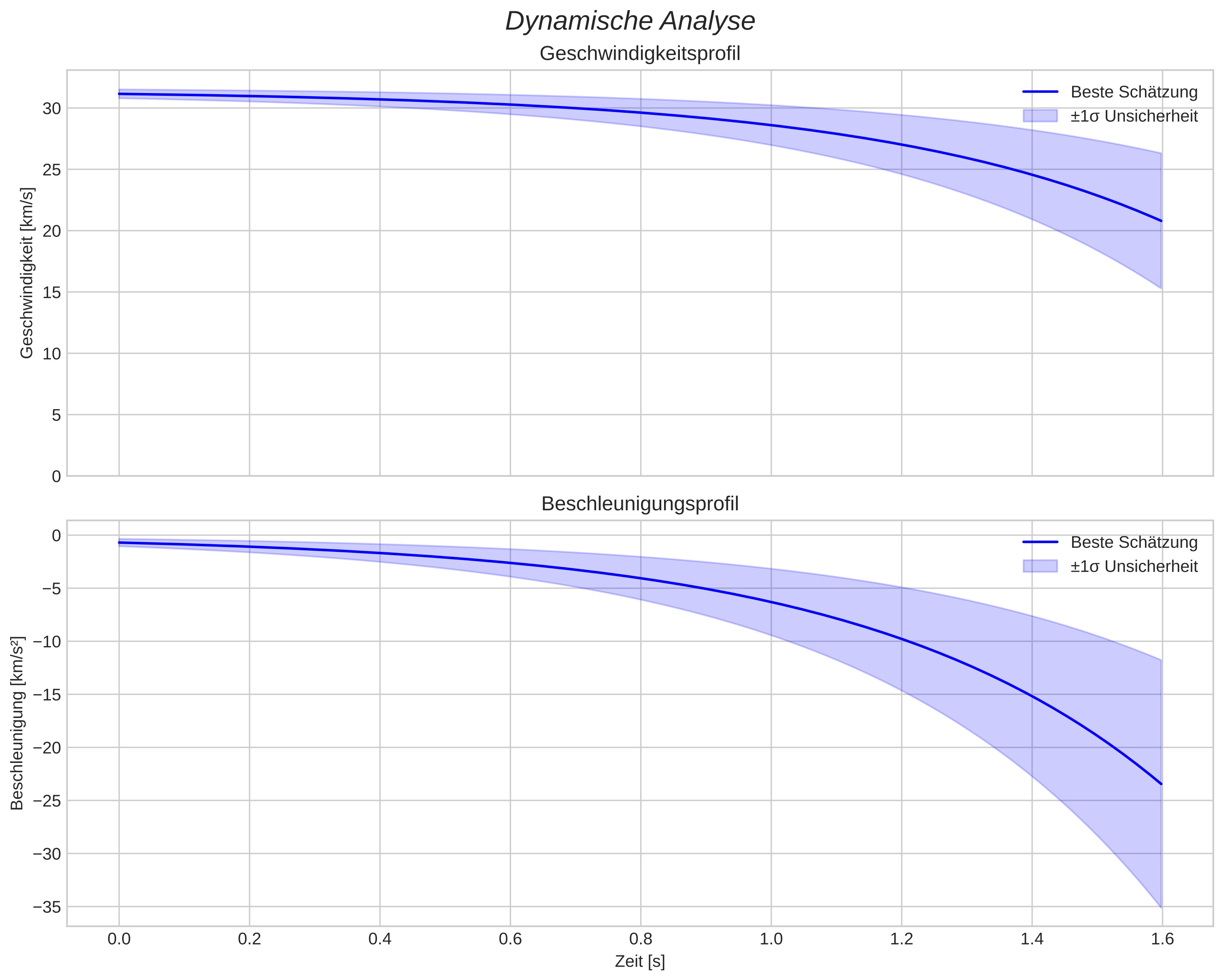 speed and acceleration