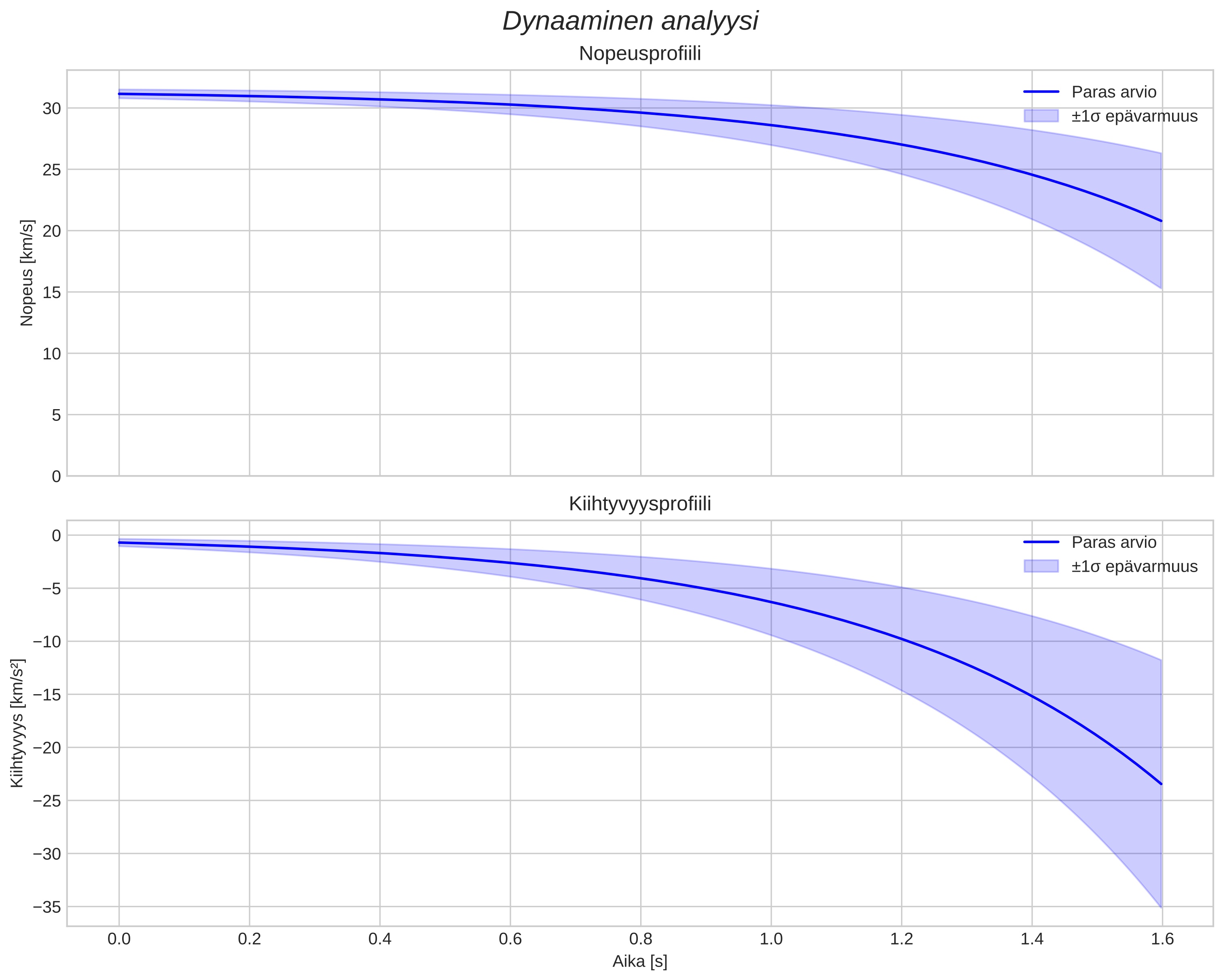 speed and acceleration