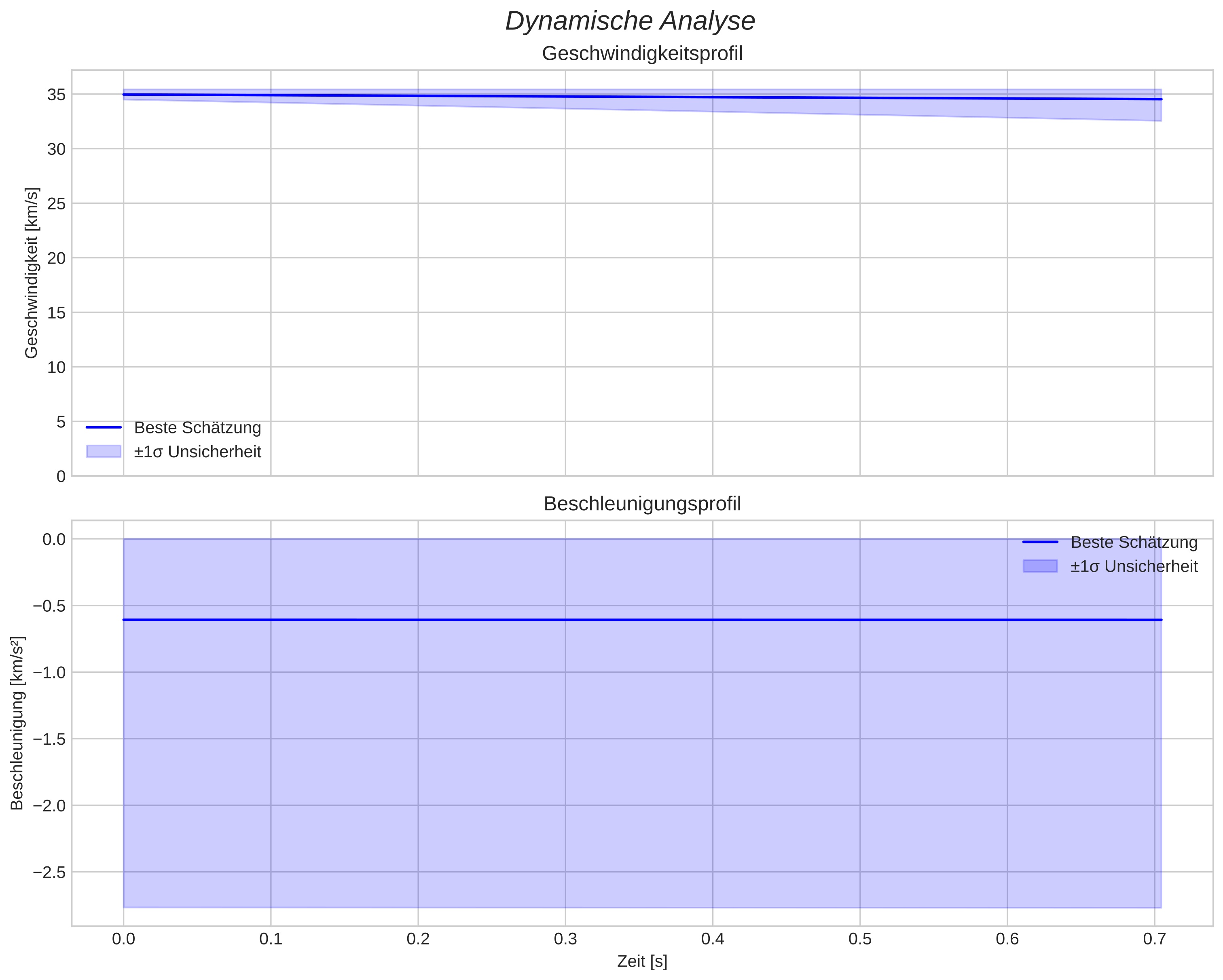 speed and acceleration
