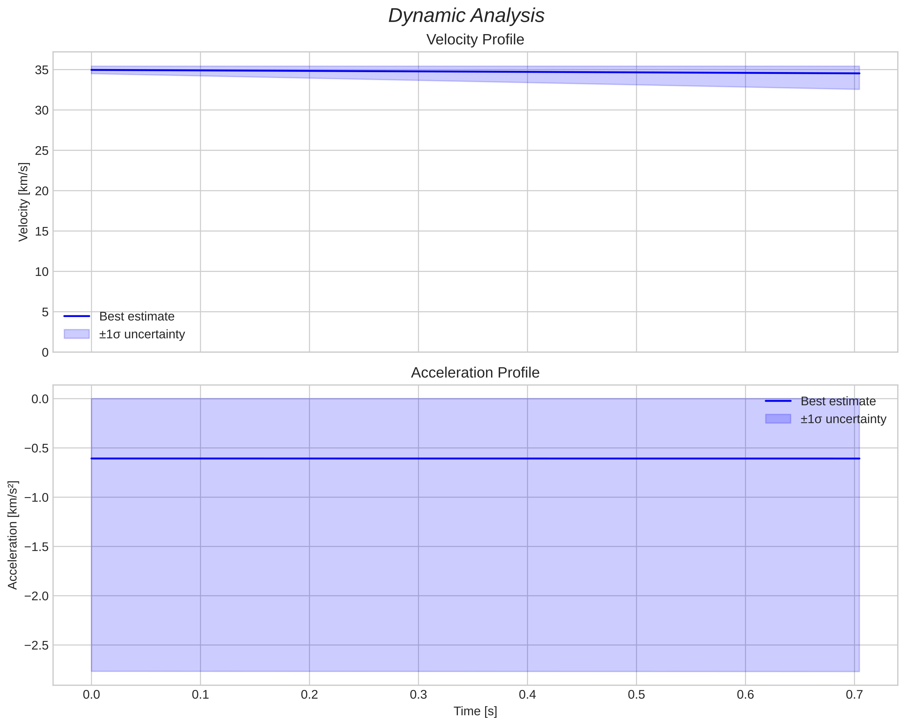 speed and acceleration