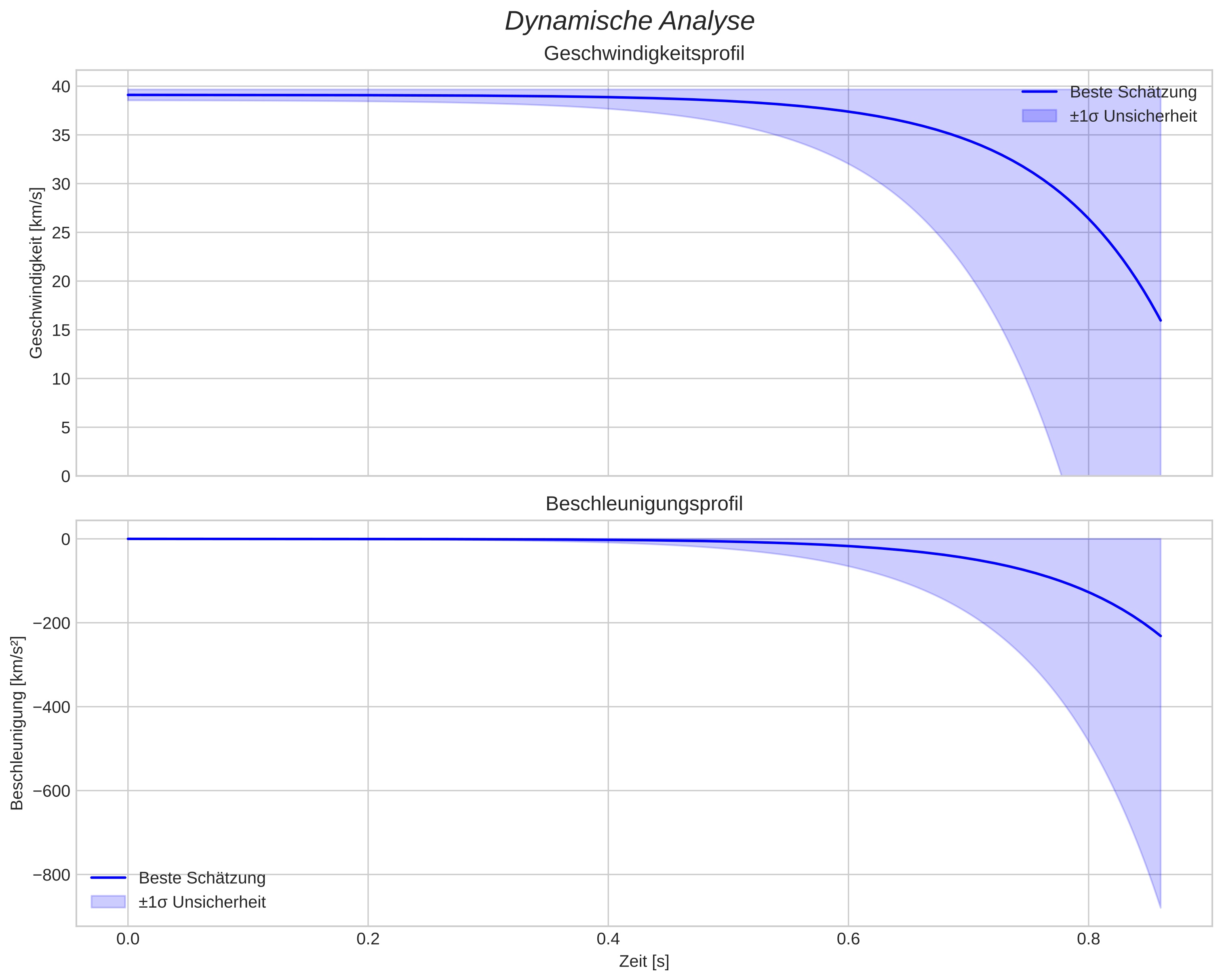 speed and acceleration