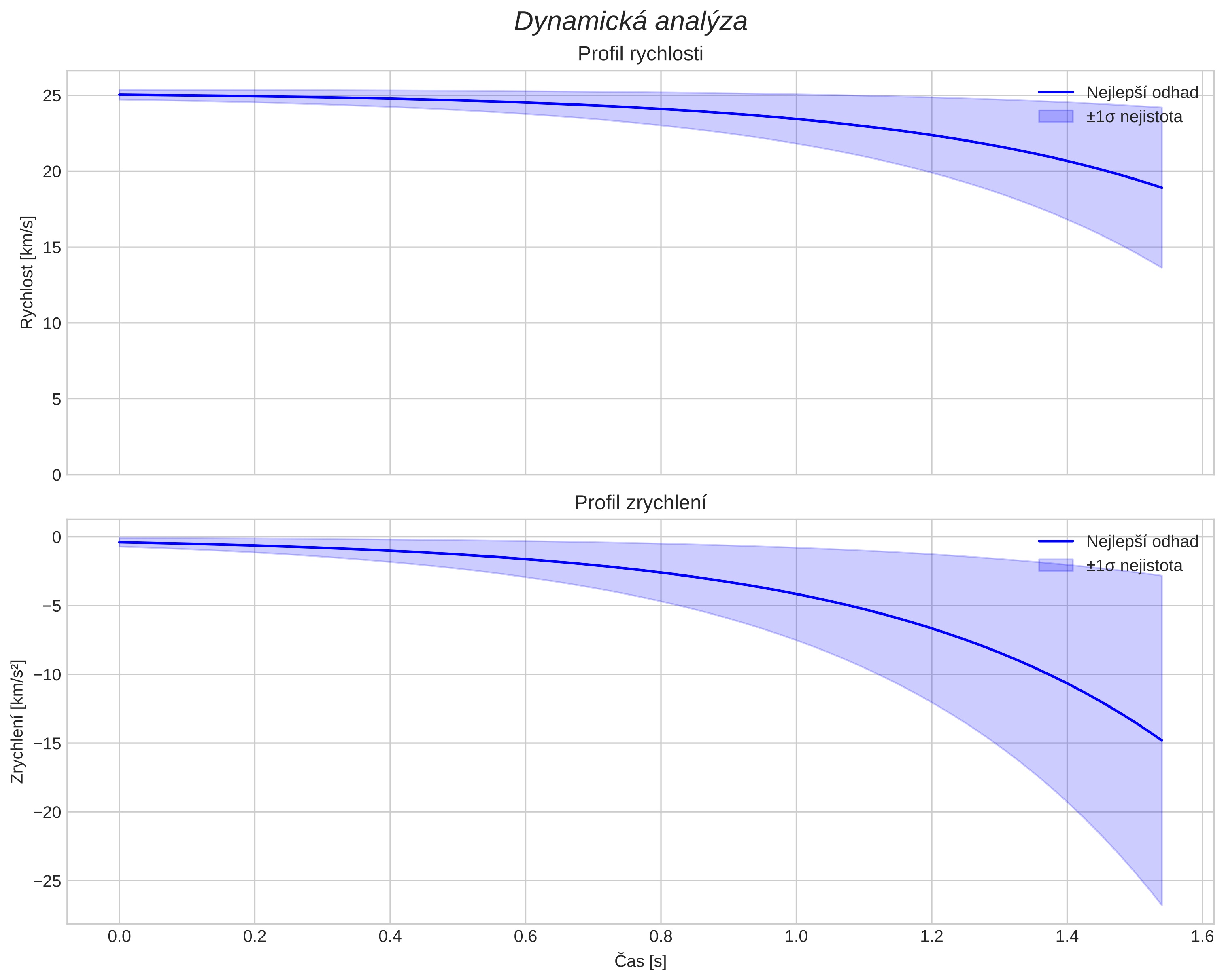 speed and acceleration