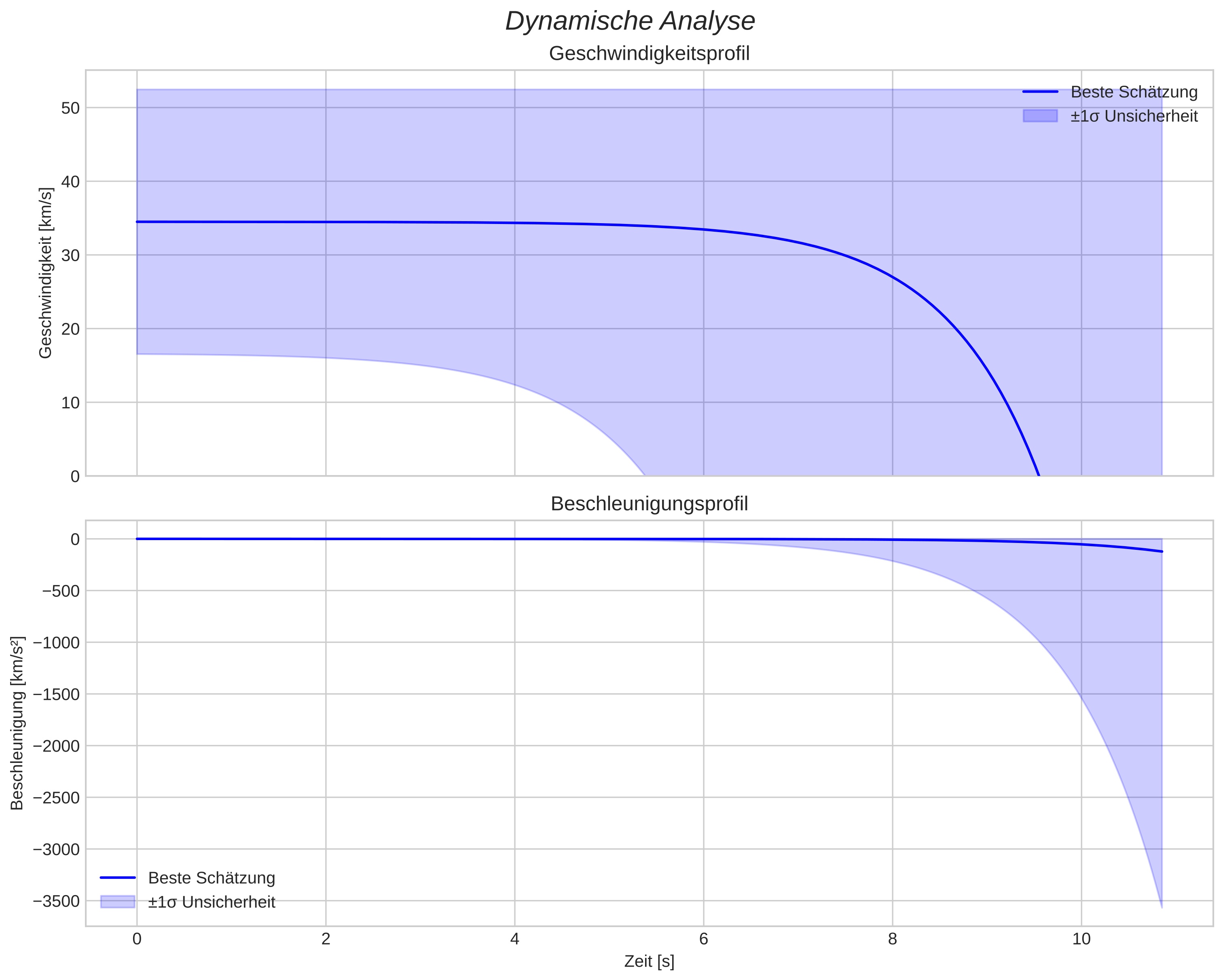 speed and acceleration