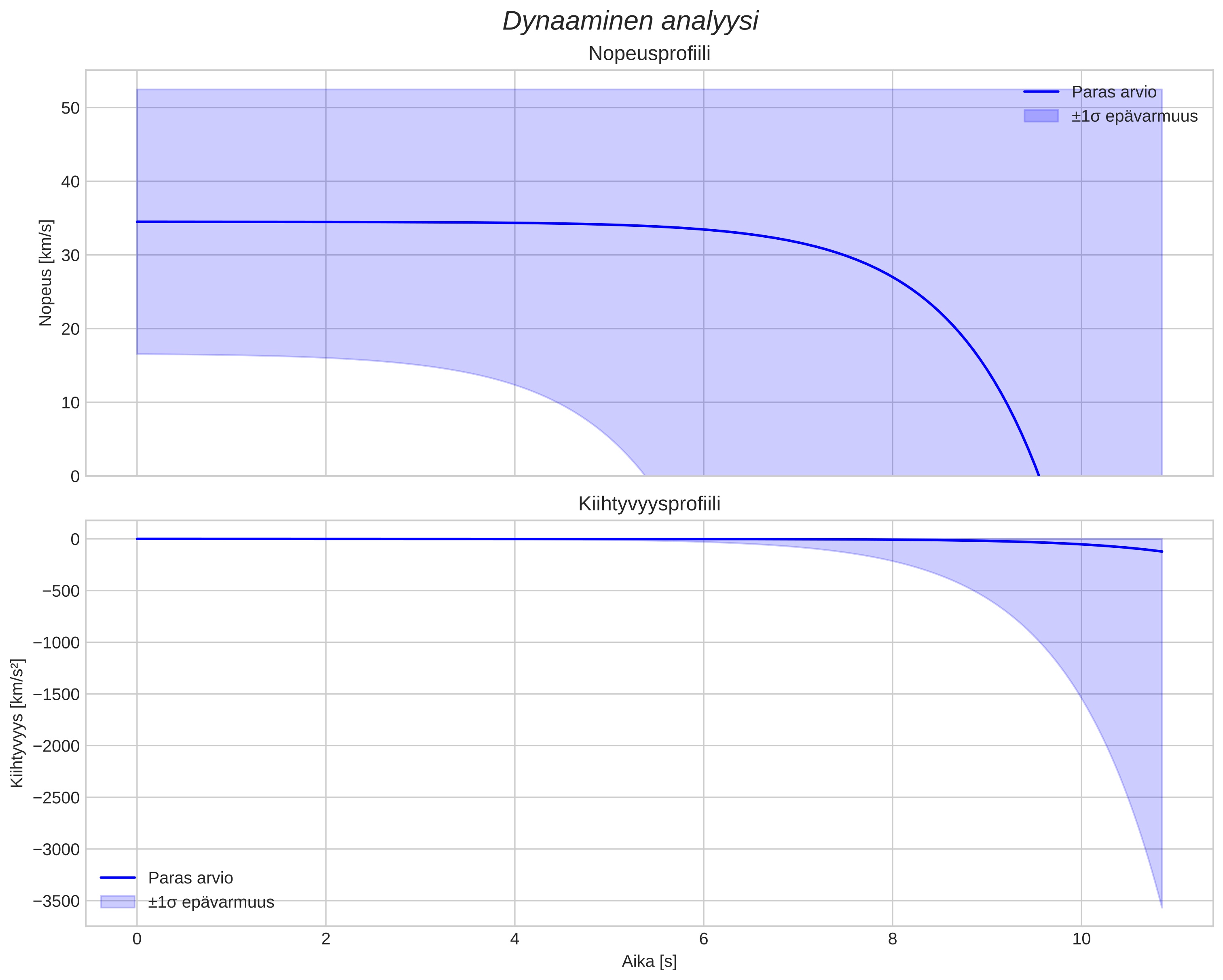 speed and acceleration