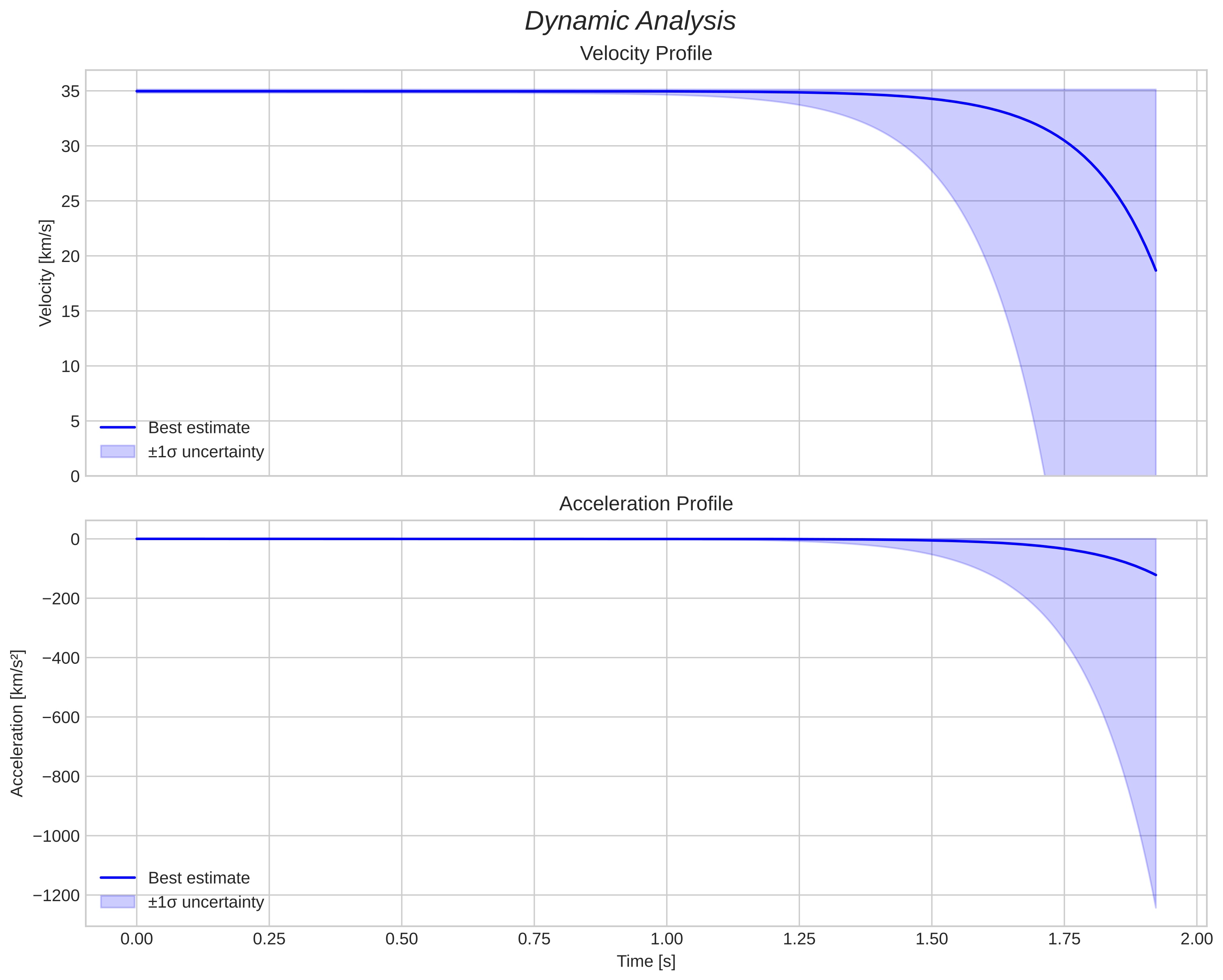speed and acceleration