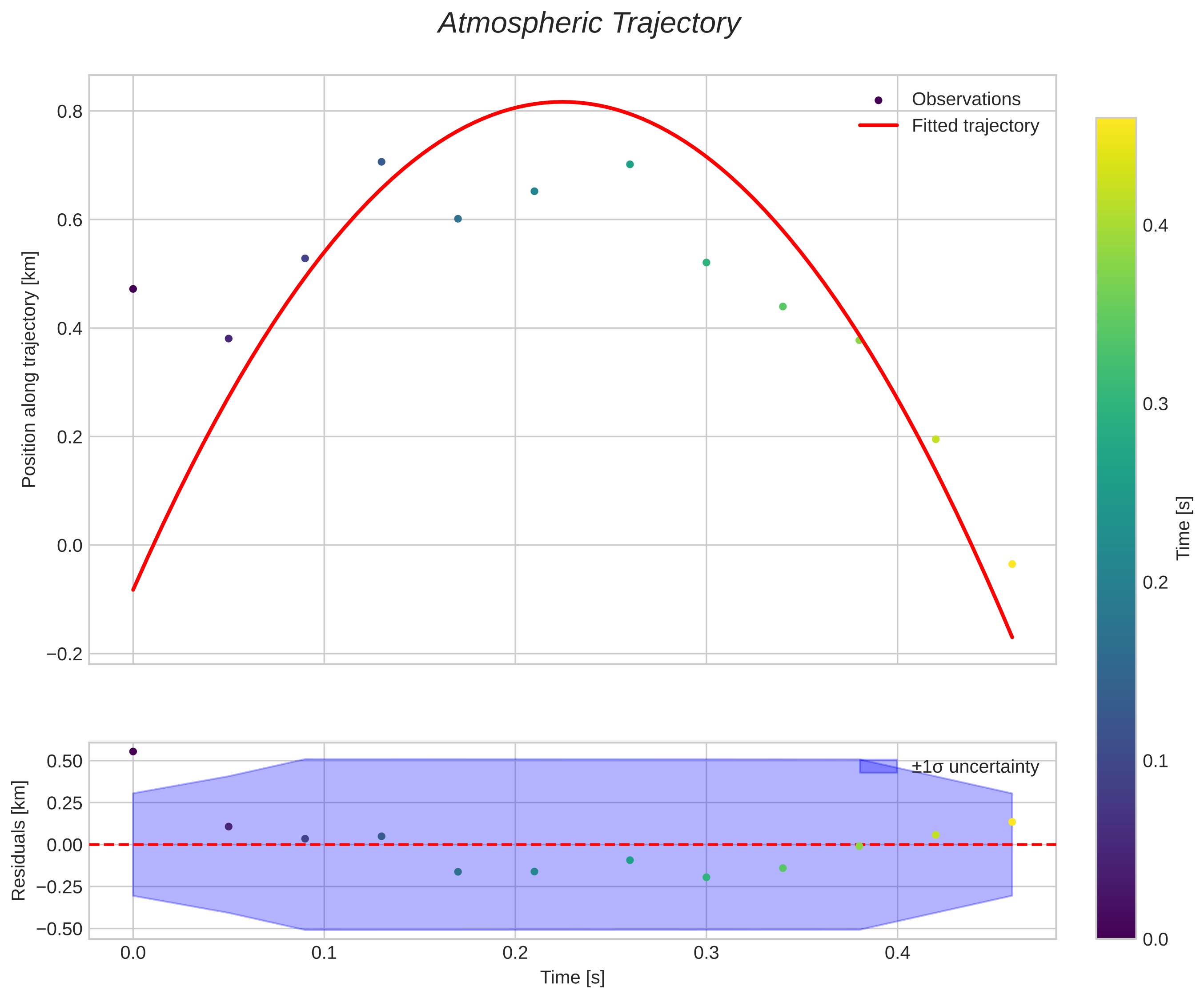 position vs time