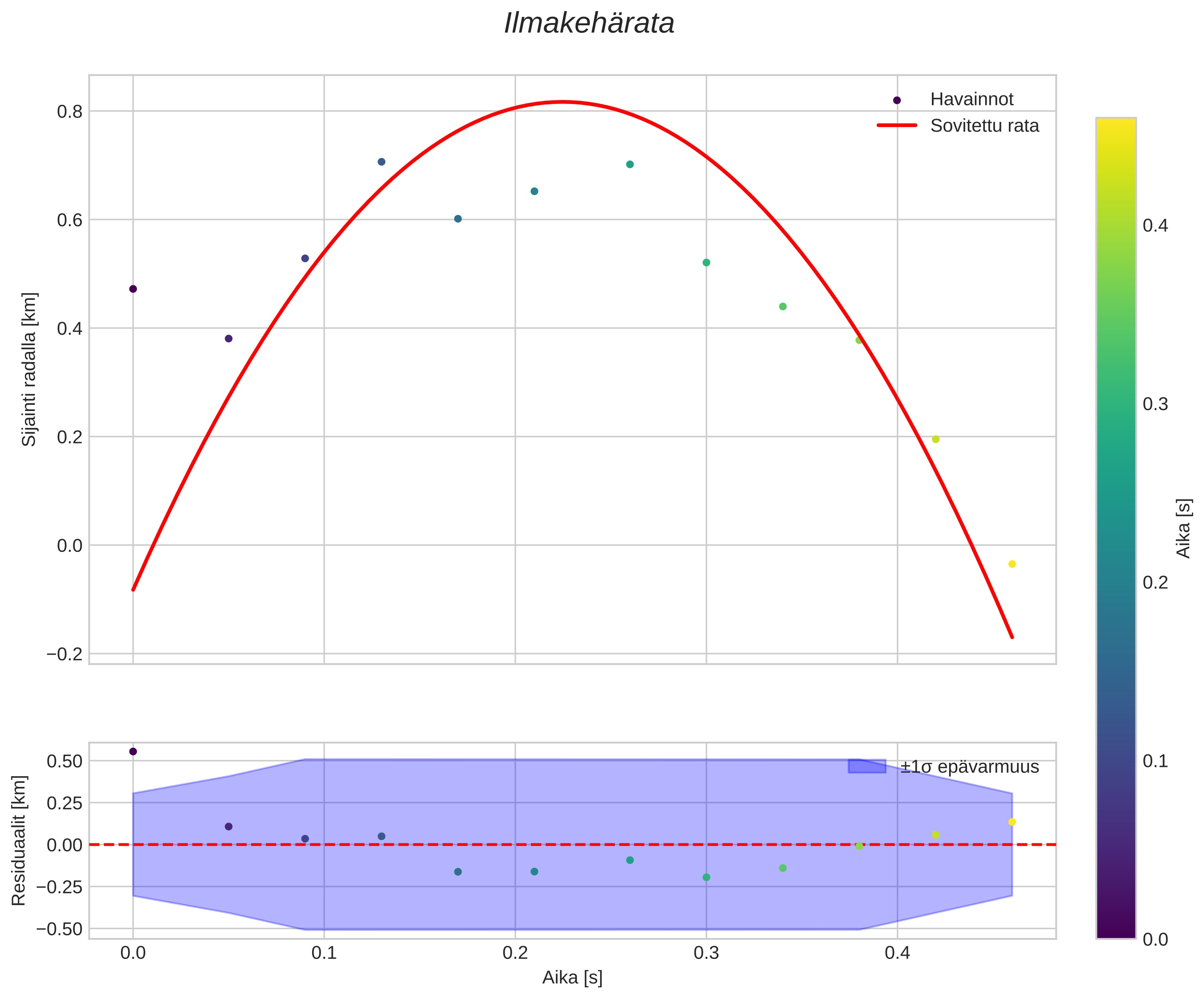 position vs time