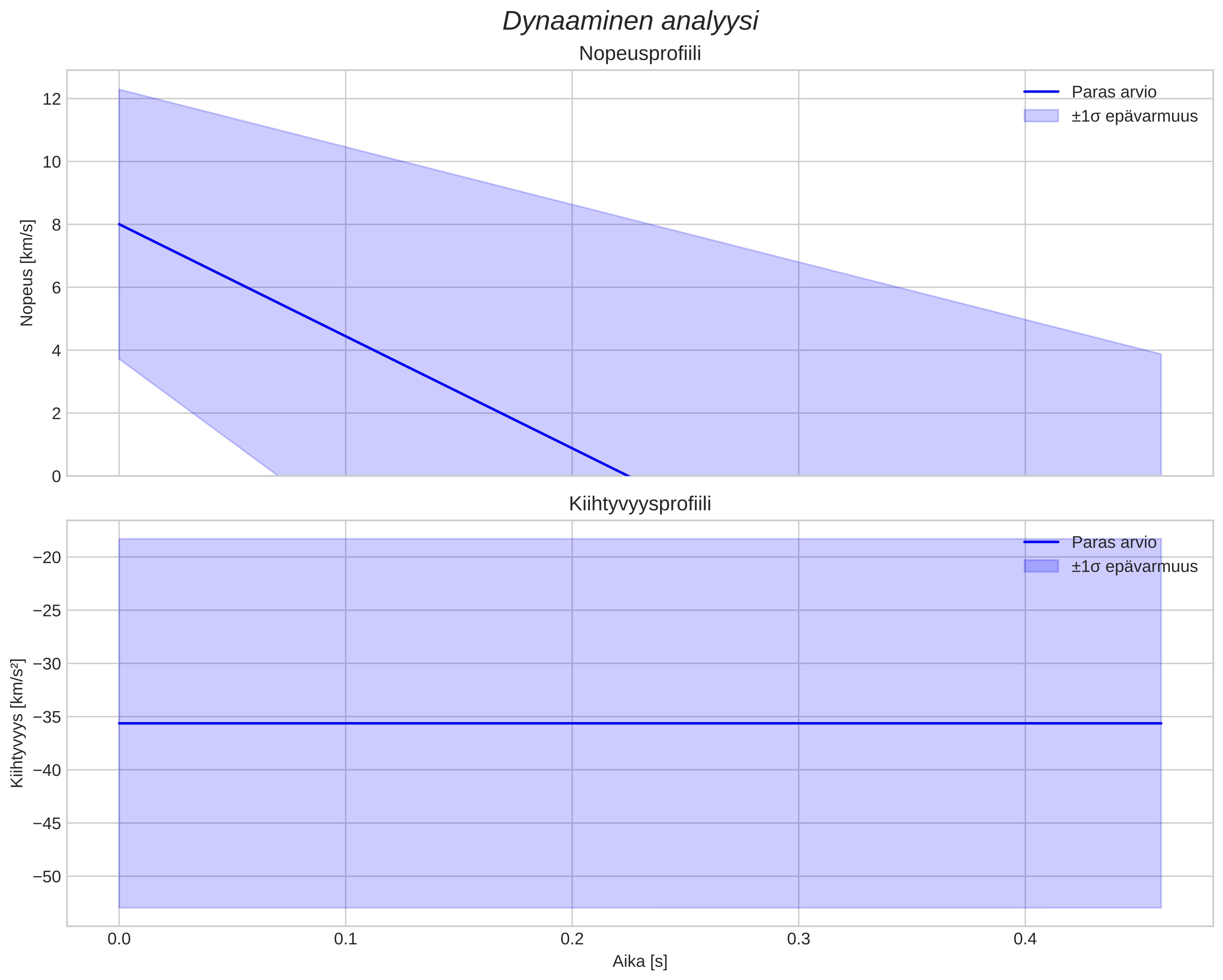 speed and acceleration