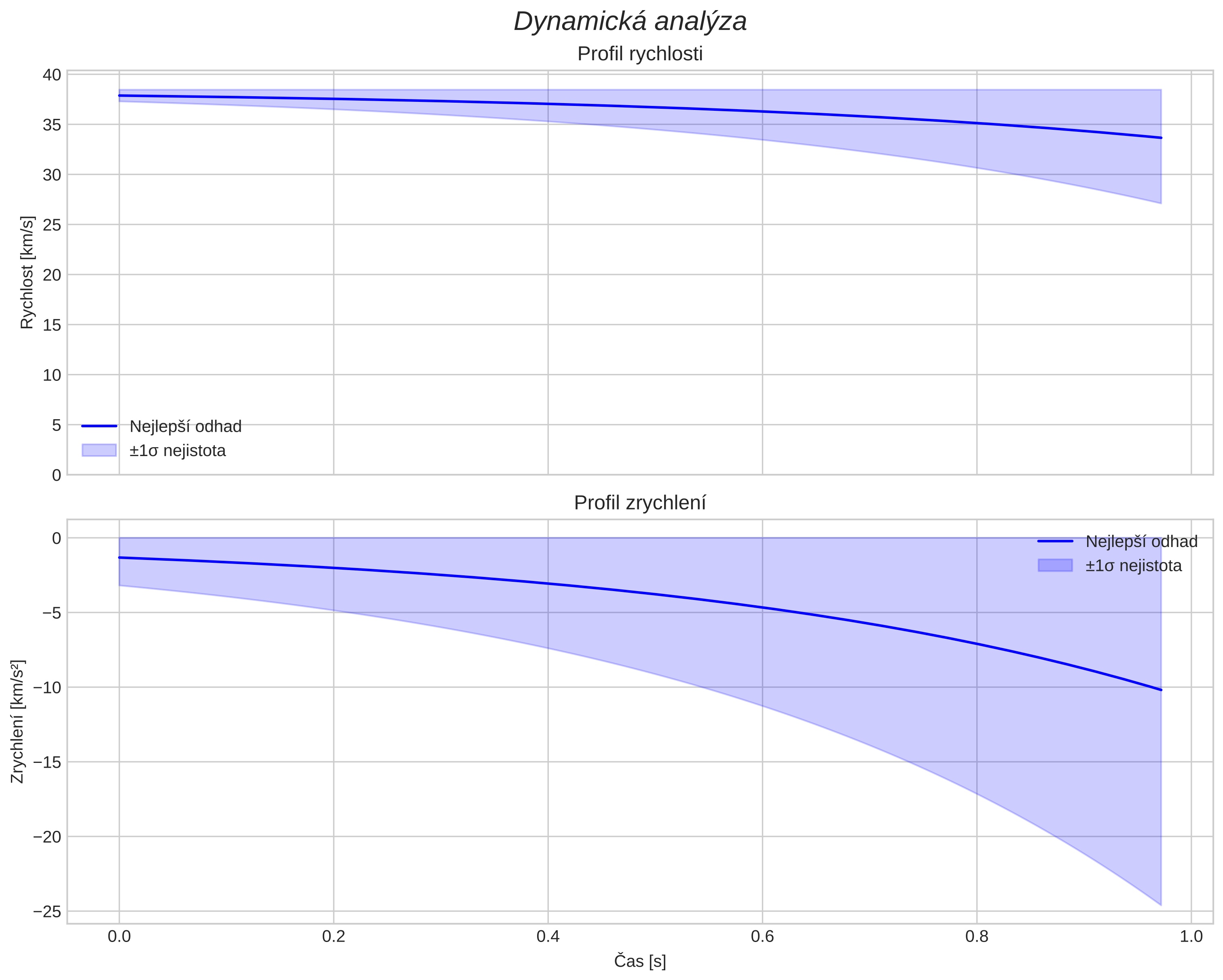 speed and acceleration