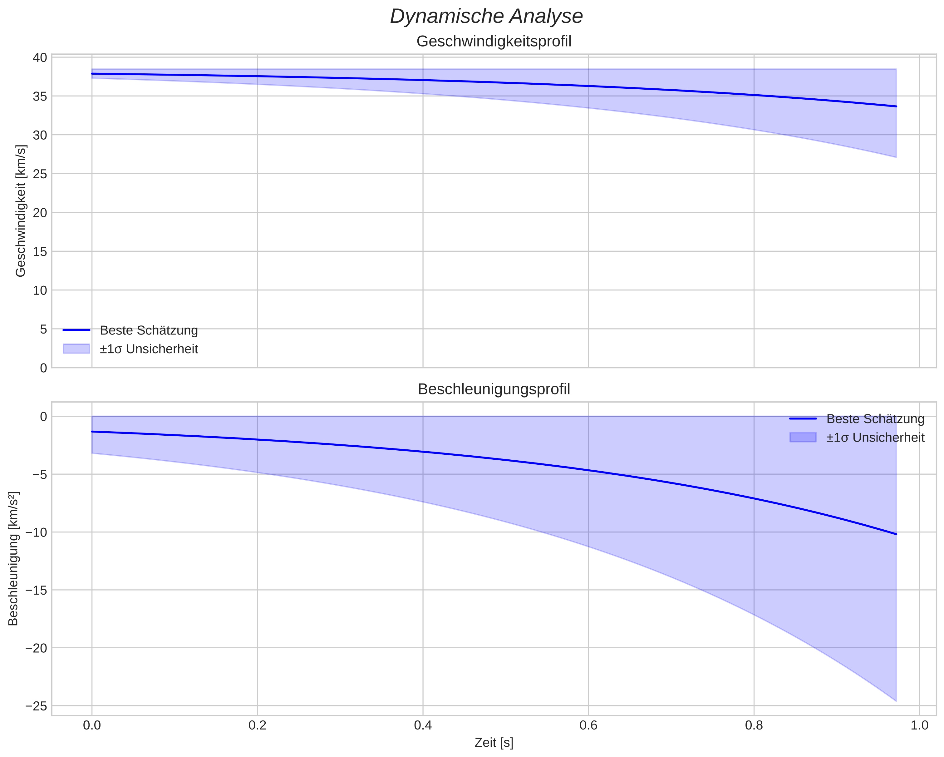 speed and acceleration