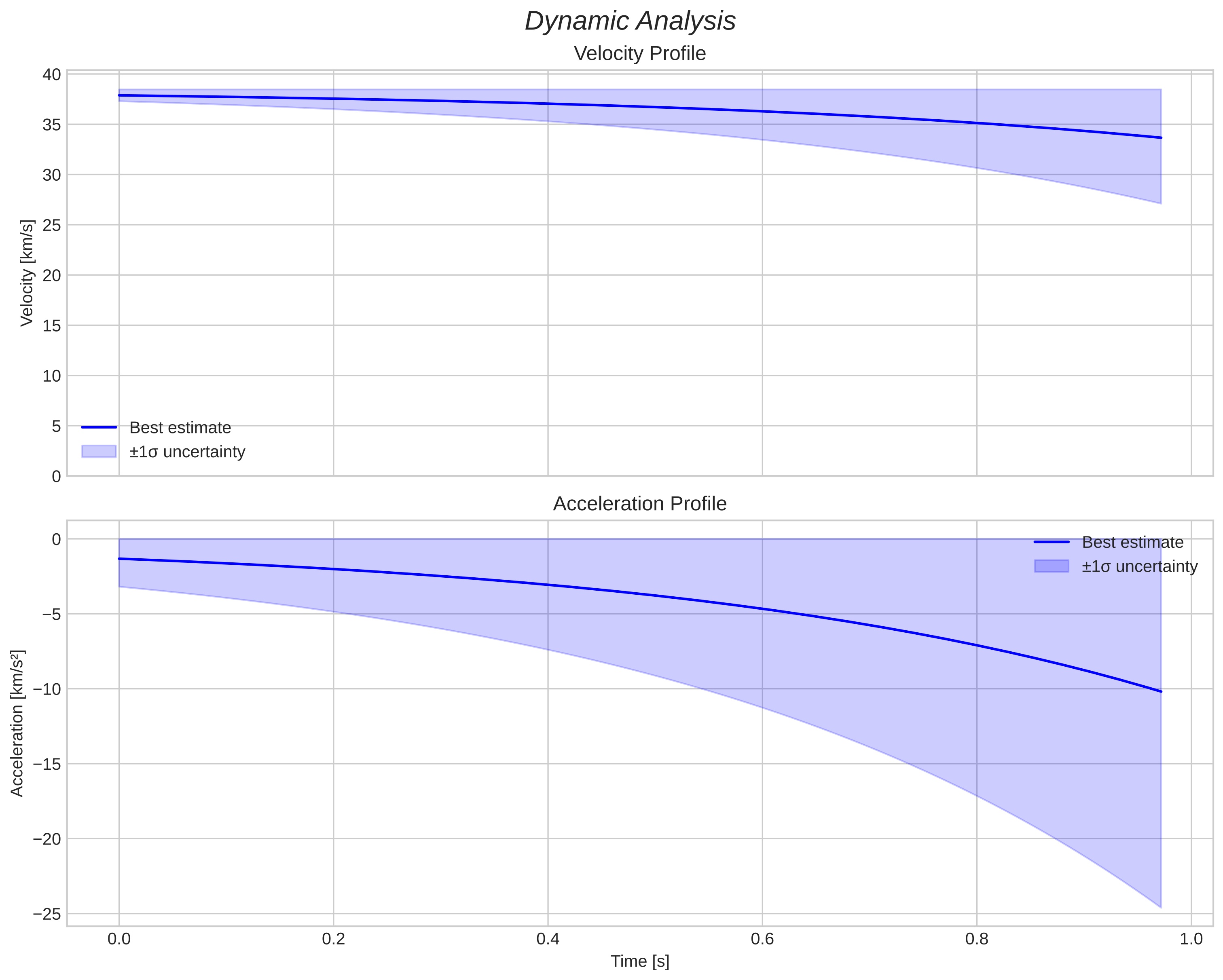 speed and acceleration