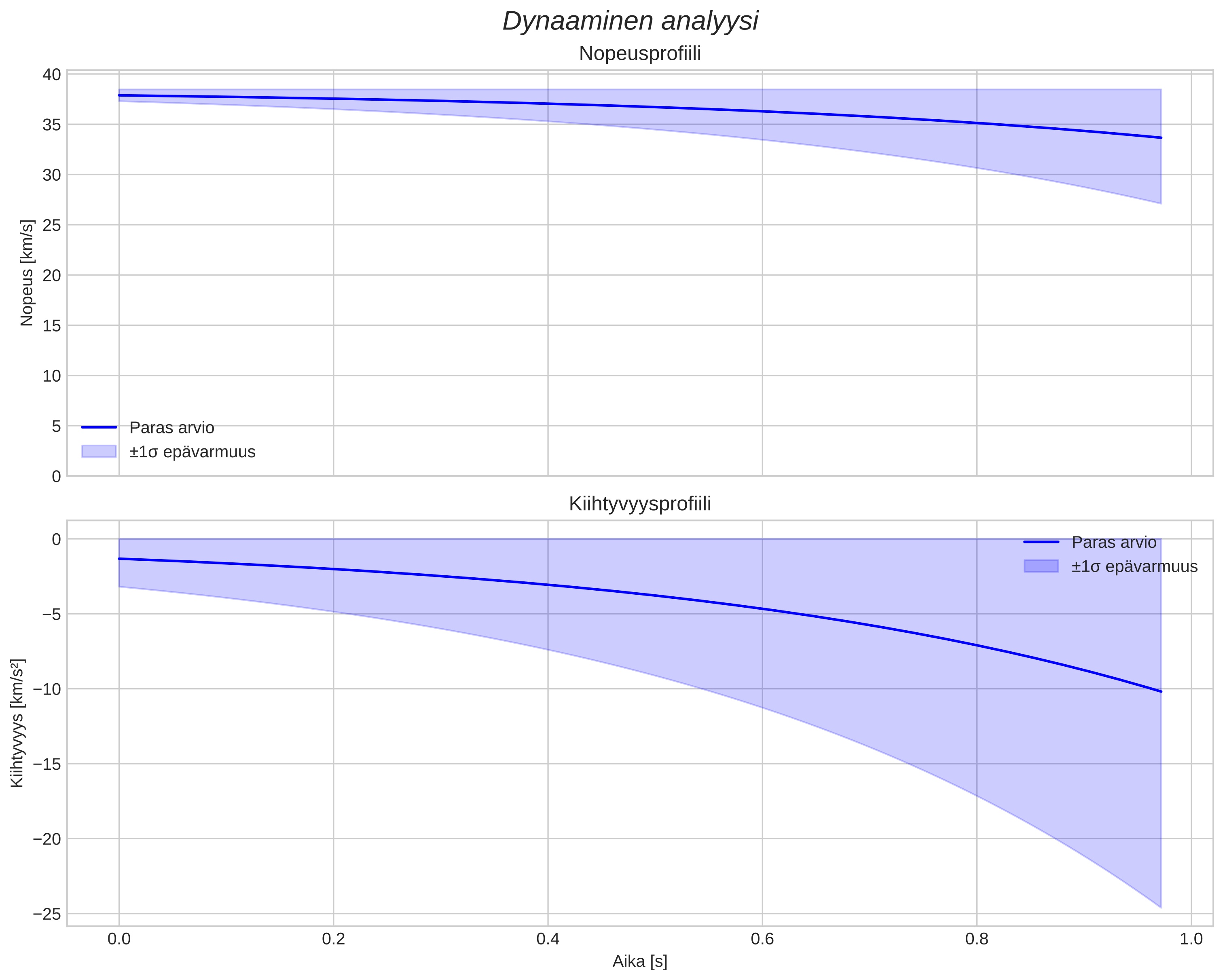 speed and acceleration