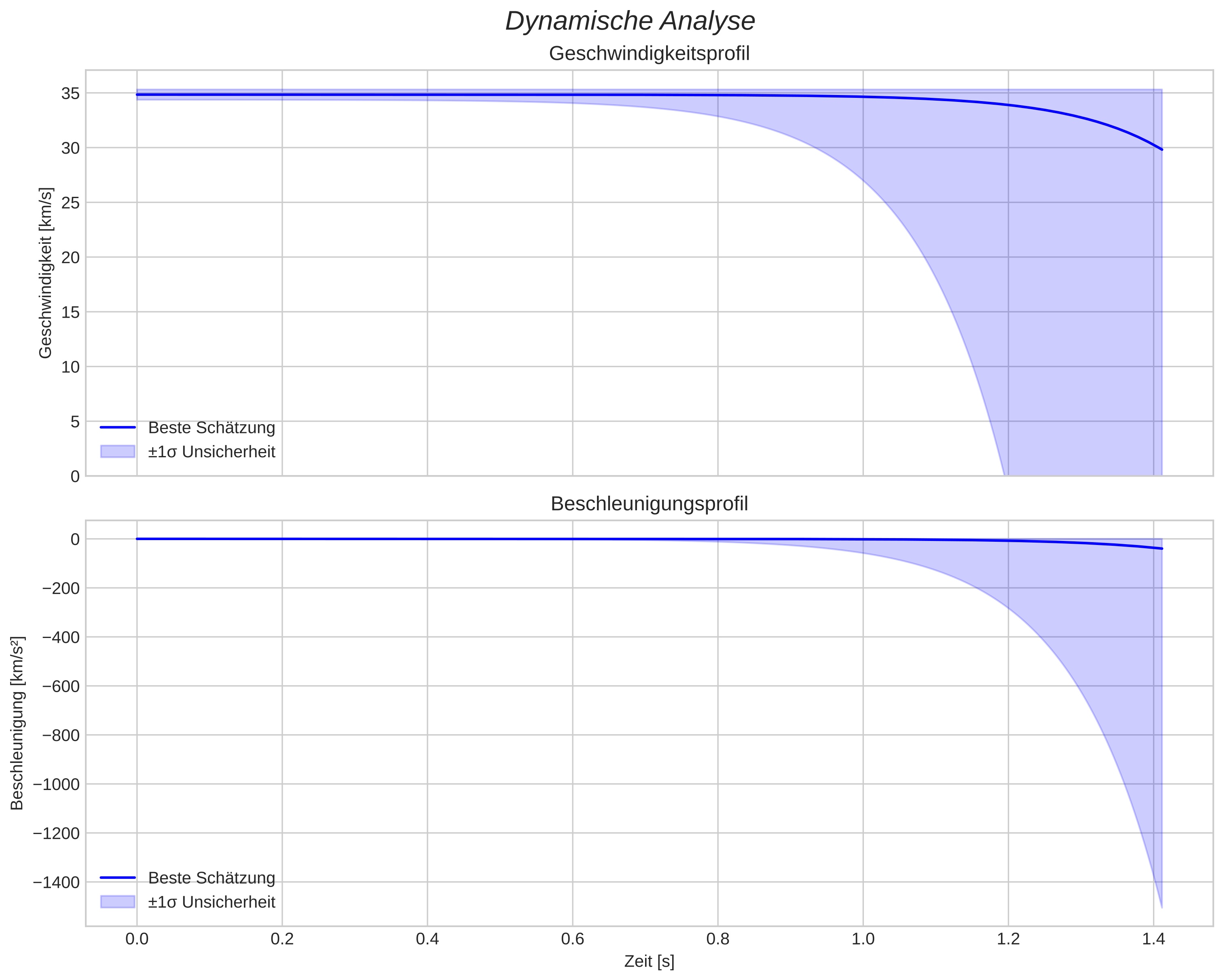 speed and acceleration