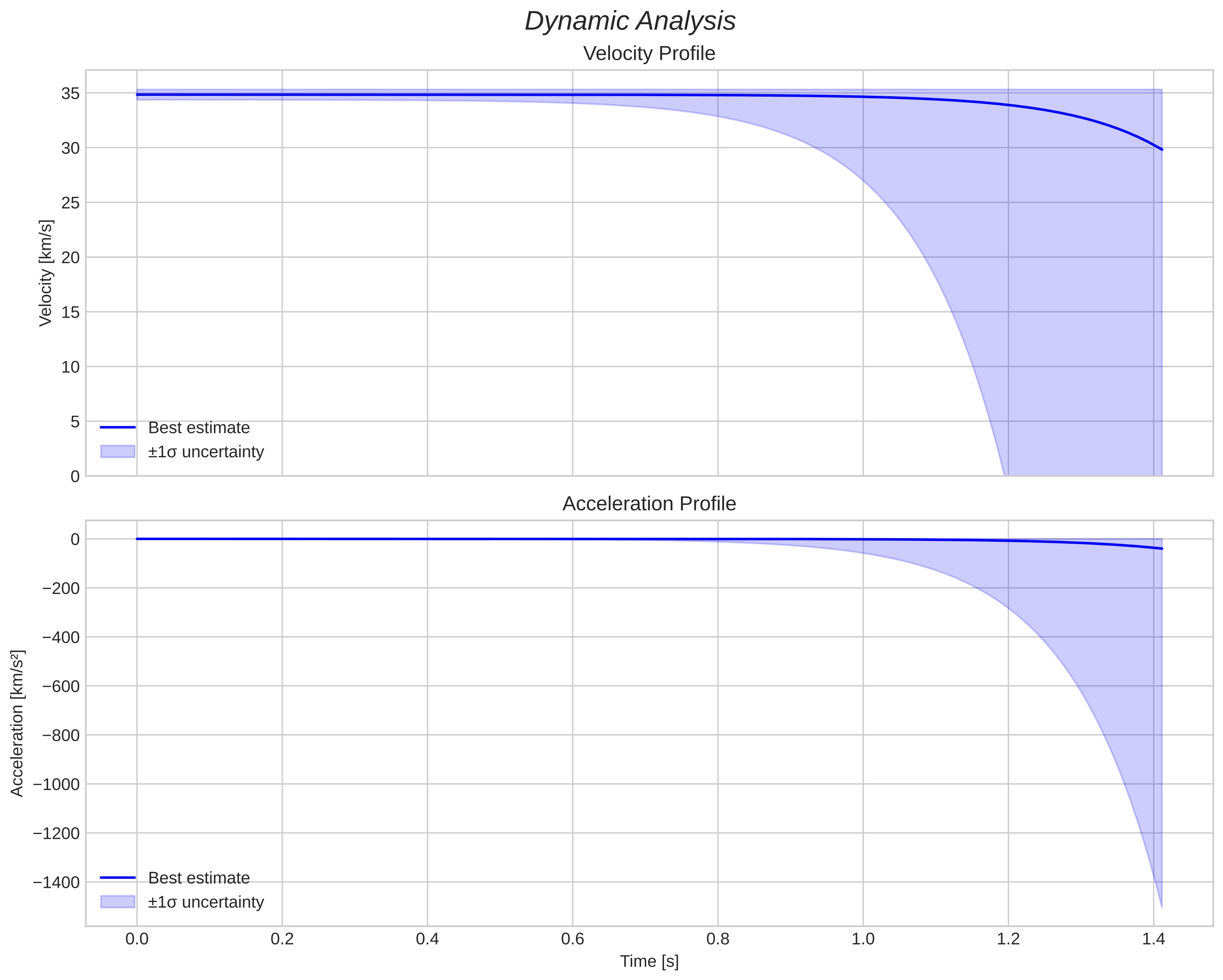 speed and acceleration