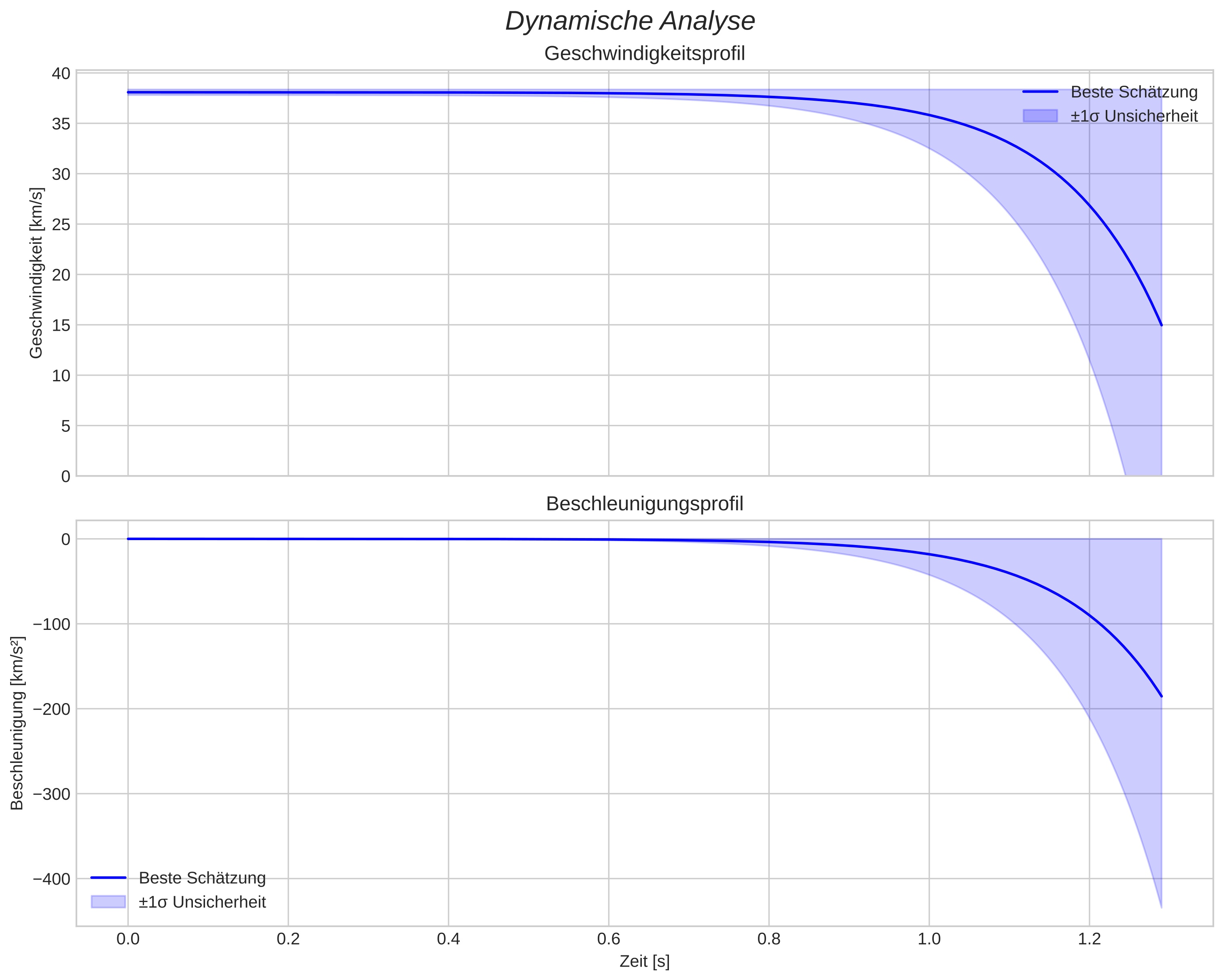 speed and acceleration