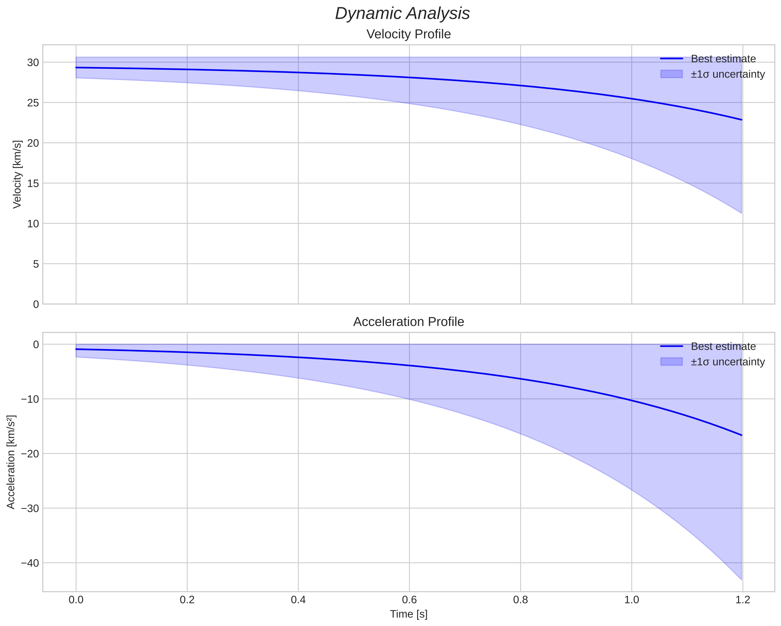 speed and acceleration