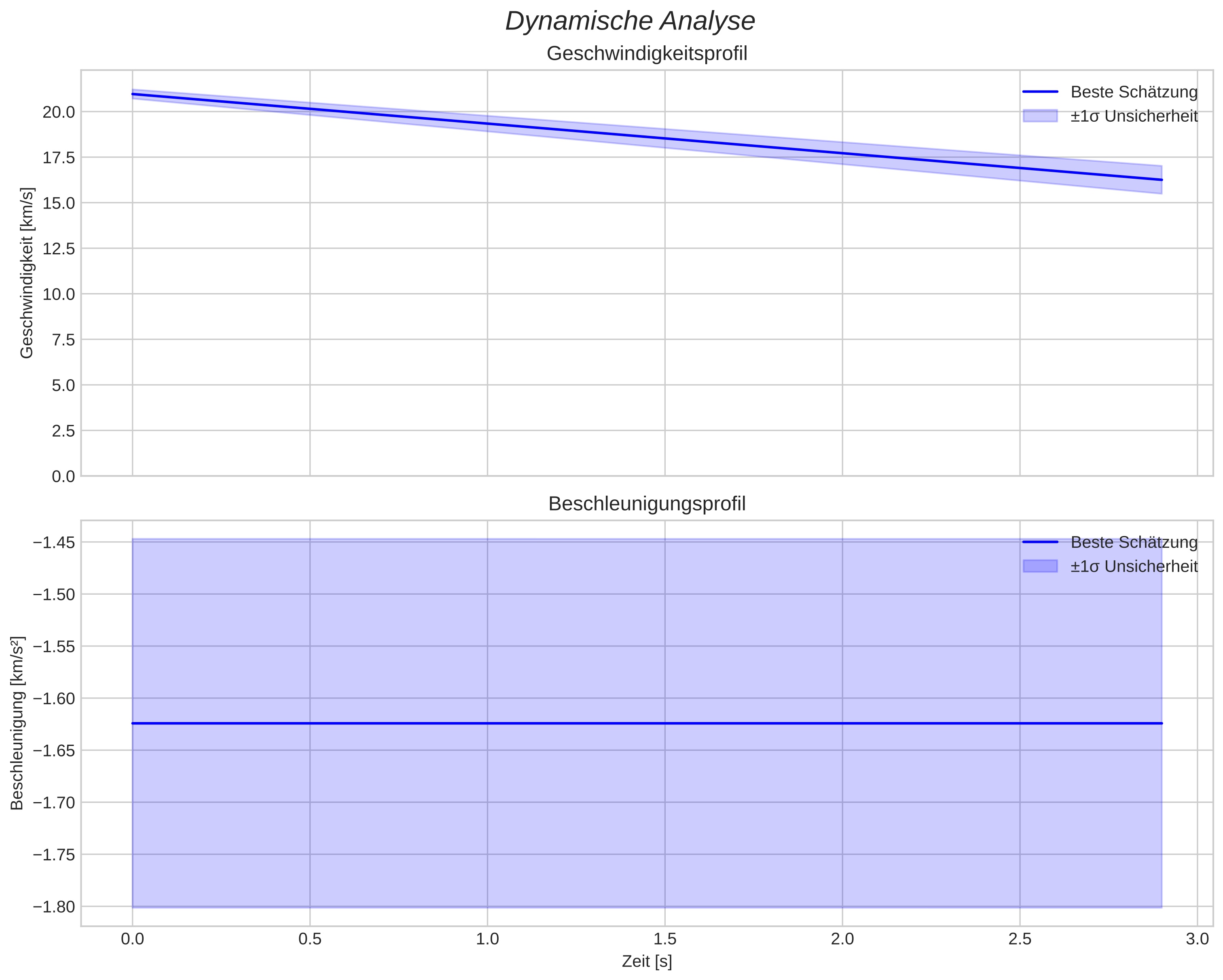 speed and acceleration