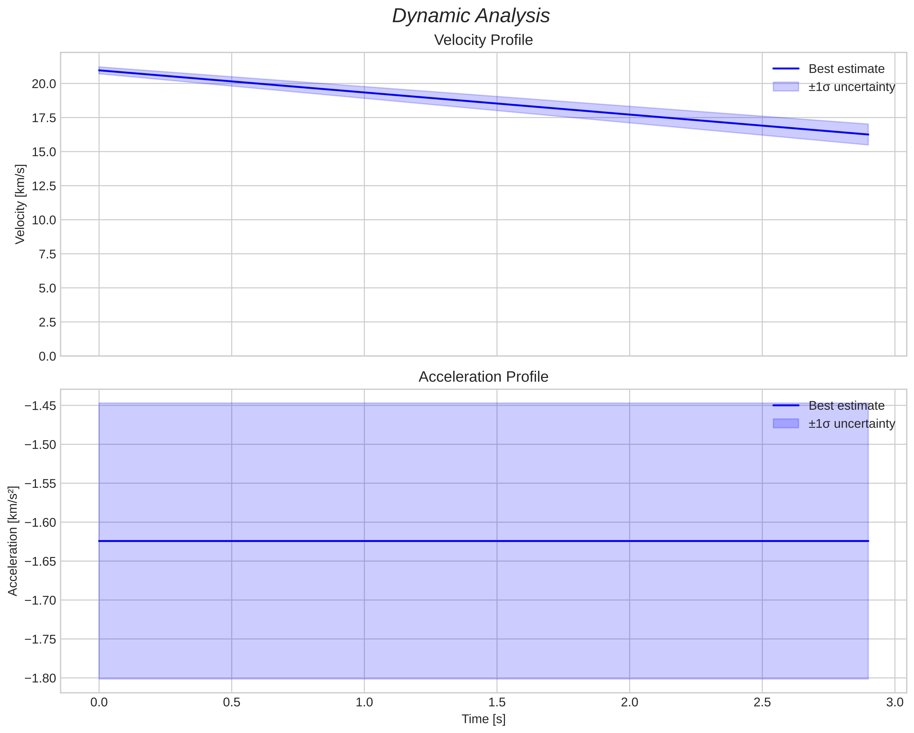 speed and acceleration