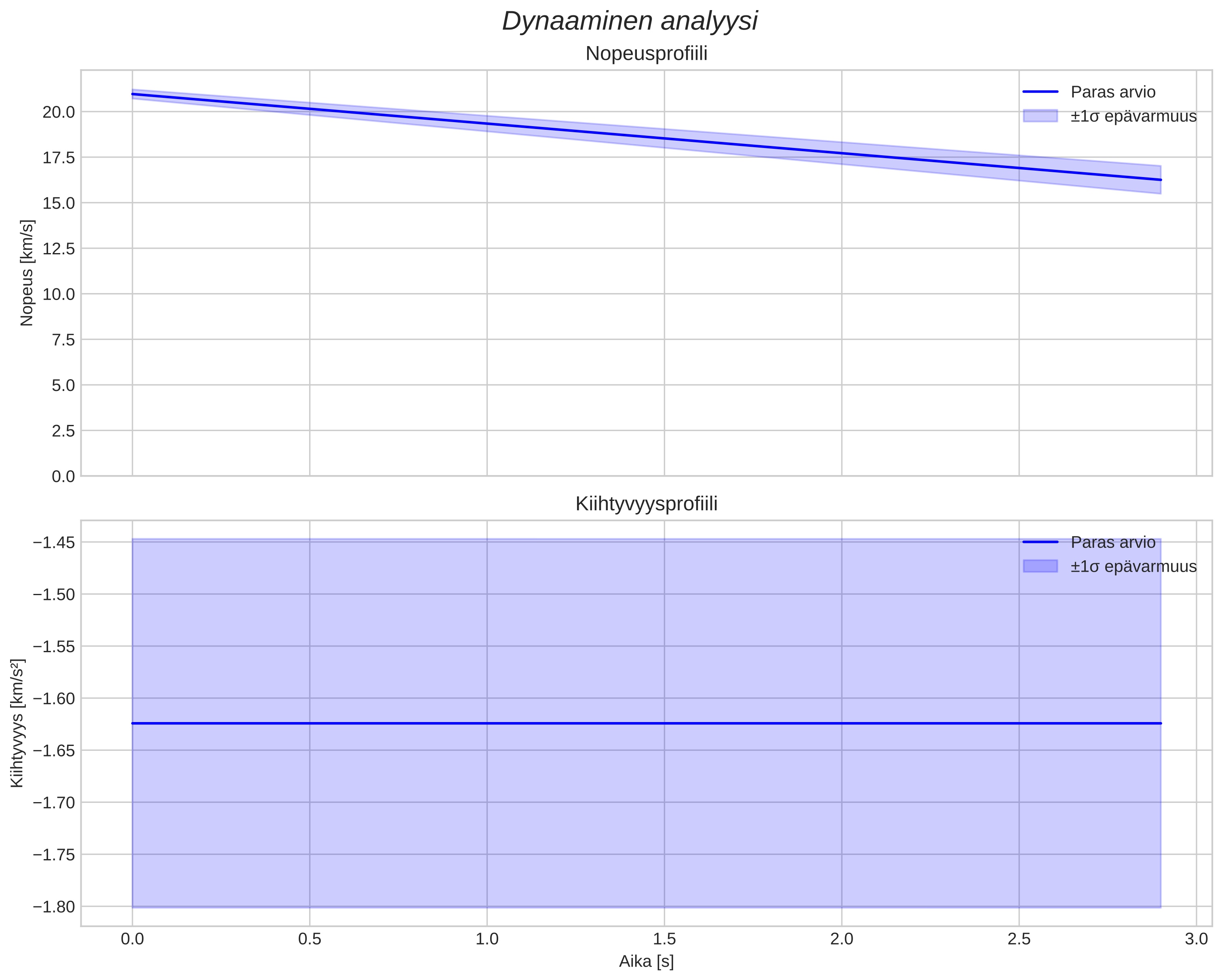 speed and acceleration