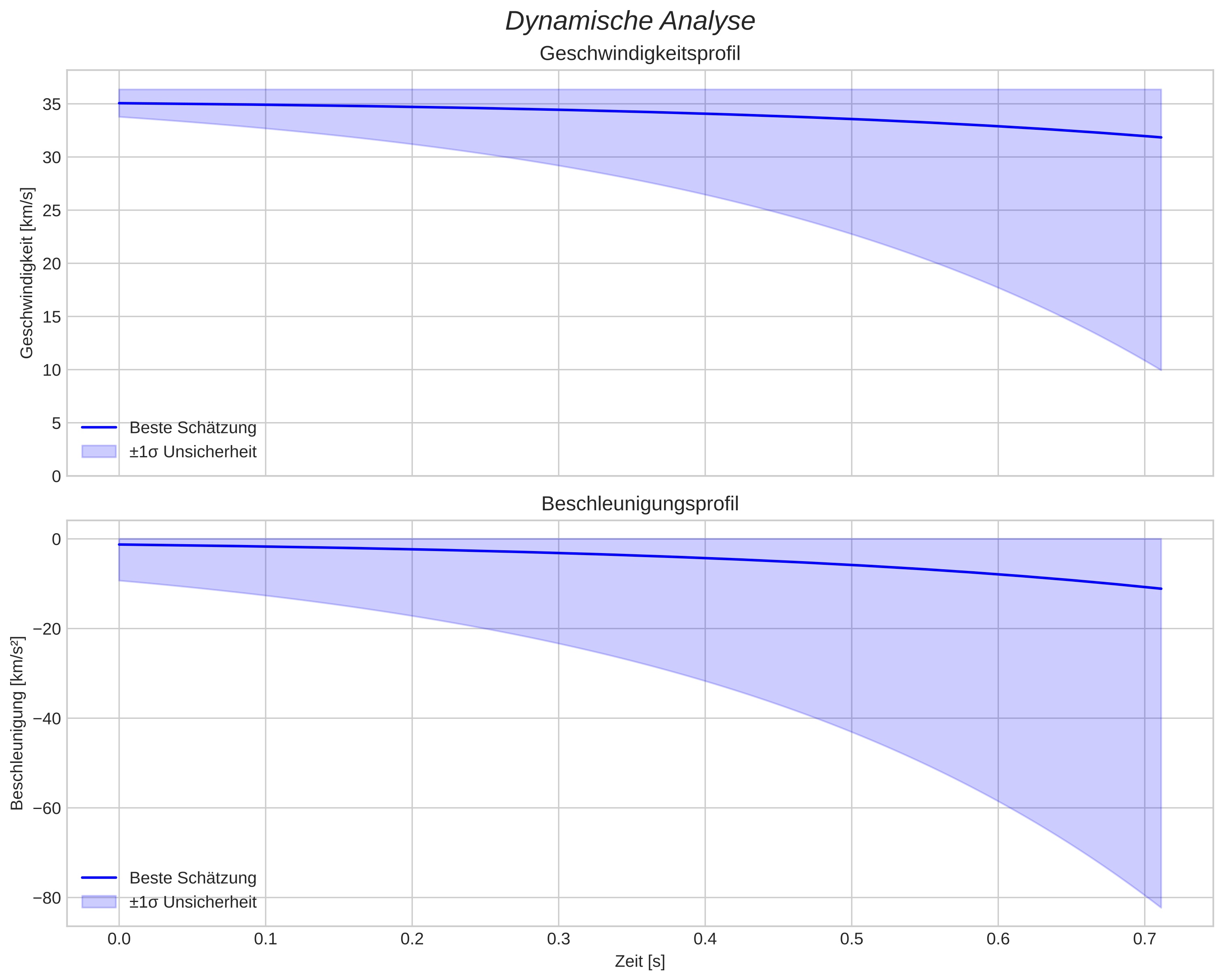 speed and acceleration