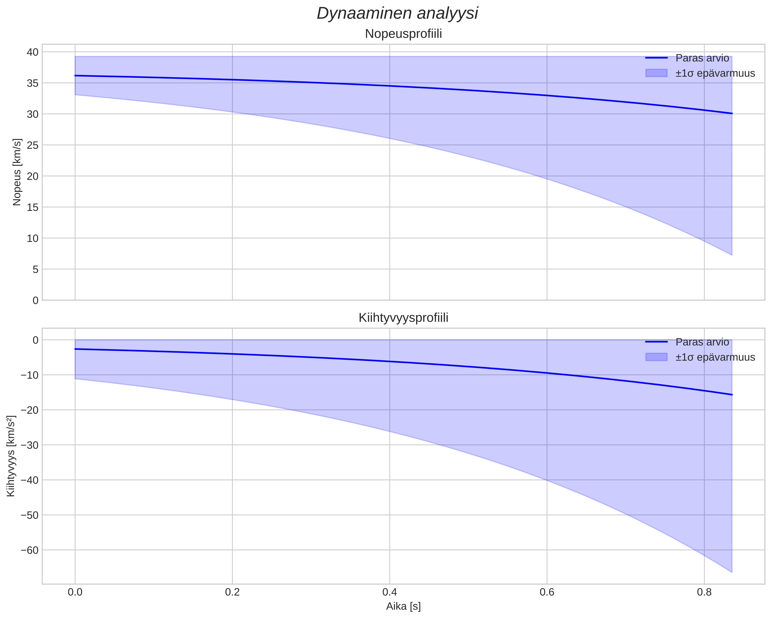 speed and acceleration