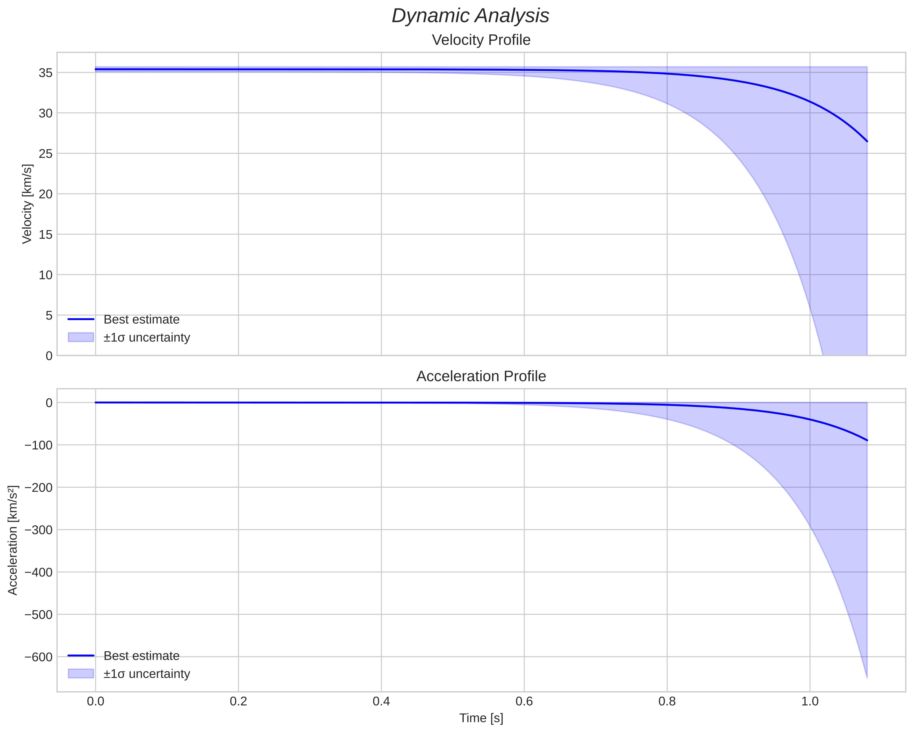 speed and acceleration