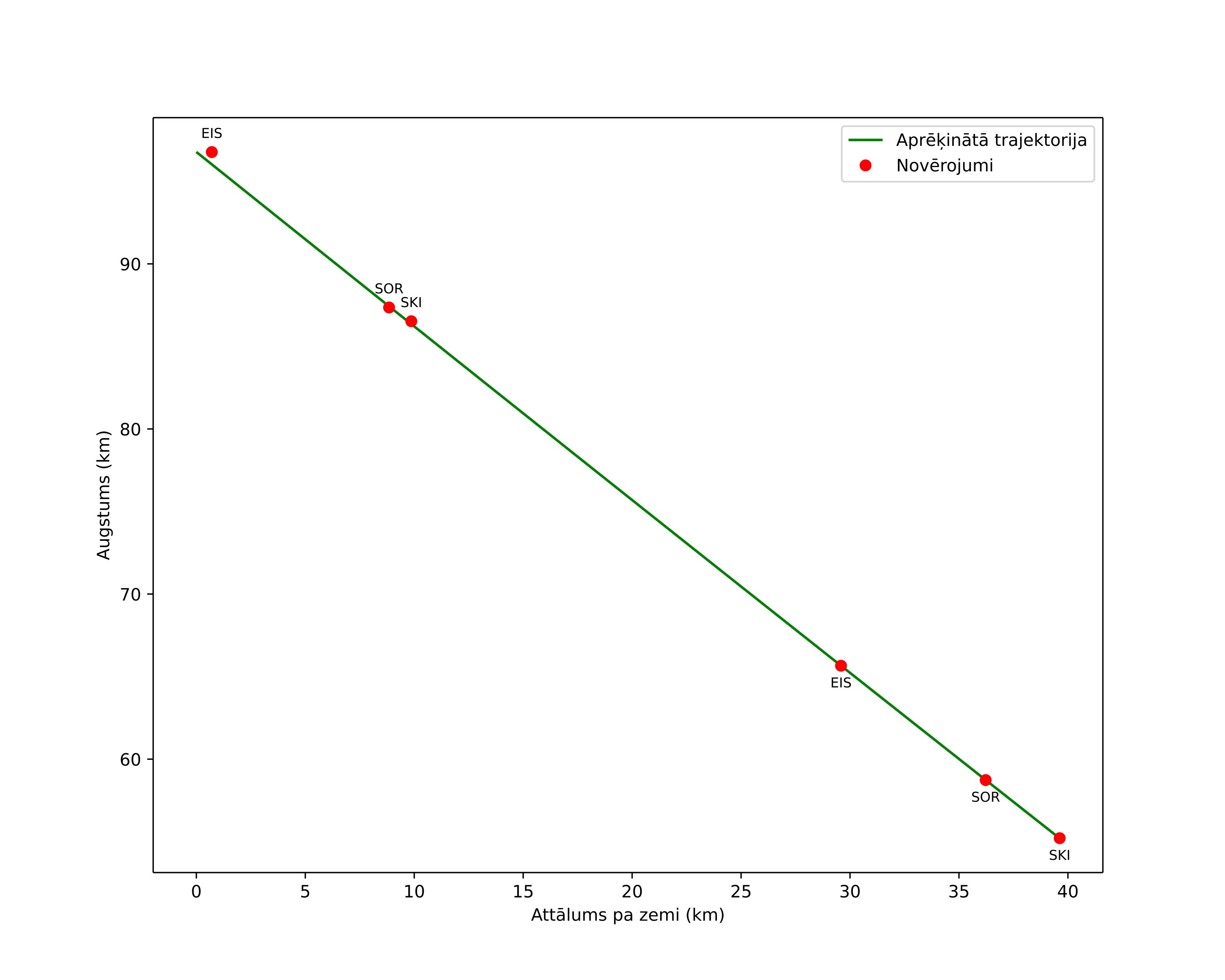 height profile